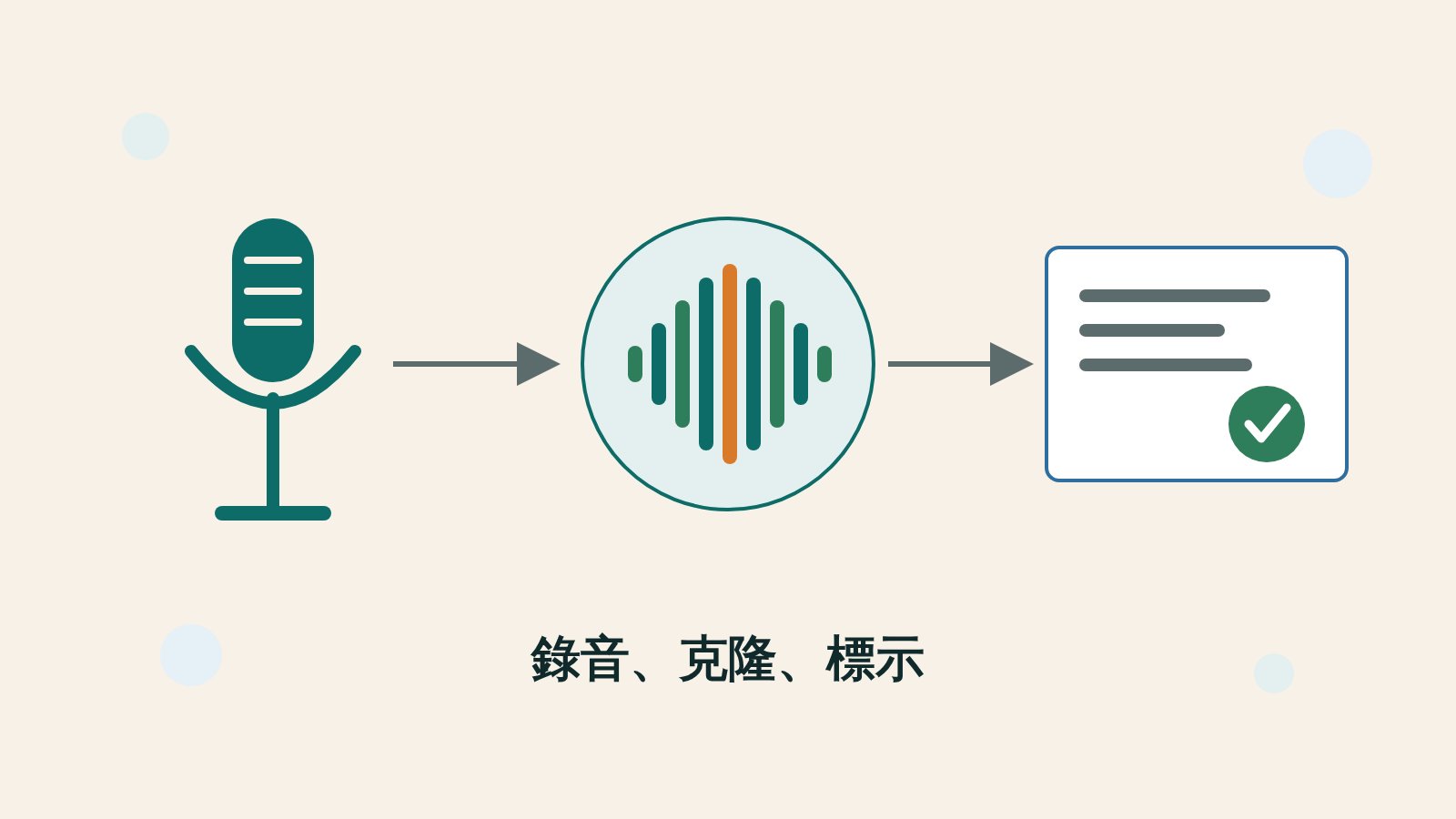 插圖：左邊一支麥克風，中間圓形裡有一排聲波柱，右邊一張帶勾選標記的同意卡片，三者用箭頭串起來