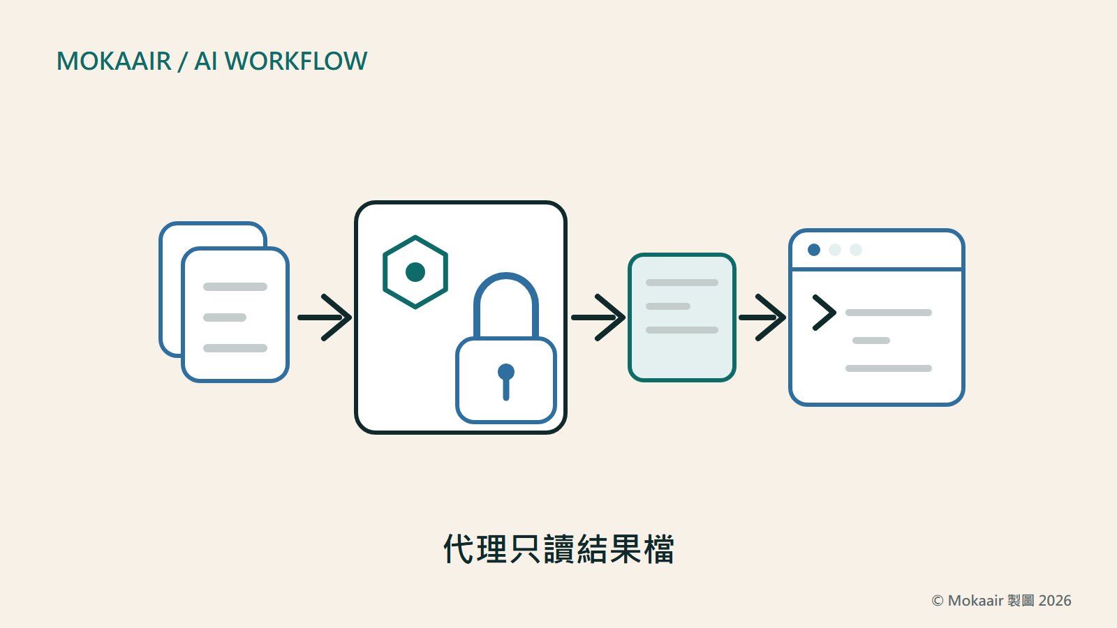 原創插圖：一疊信件順著箭頭送進方框裡帶鎖的本機模型，產出一張結果卡，最右邊的命令列視窗只讀這張卡，代表原始信件留在本機、代理只讀結果
