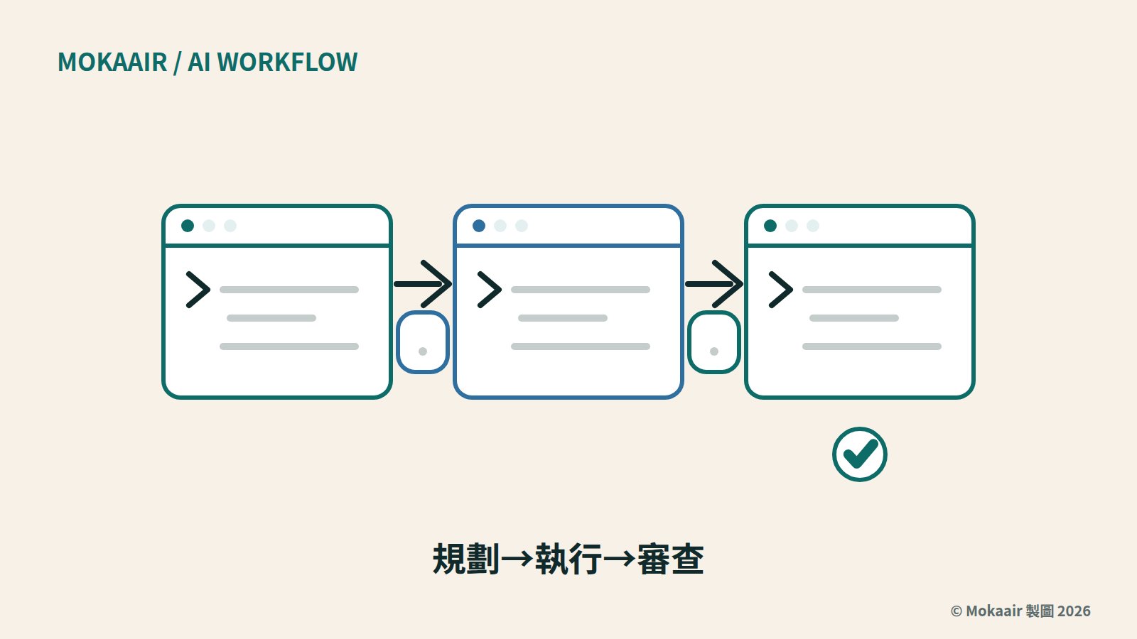 原創插圖：三個幾何圖示分別代表規劃、執行與審查，中間用箭頭串成一條線，象徵三支命令列工具接力完成同一個任務。