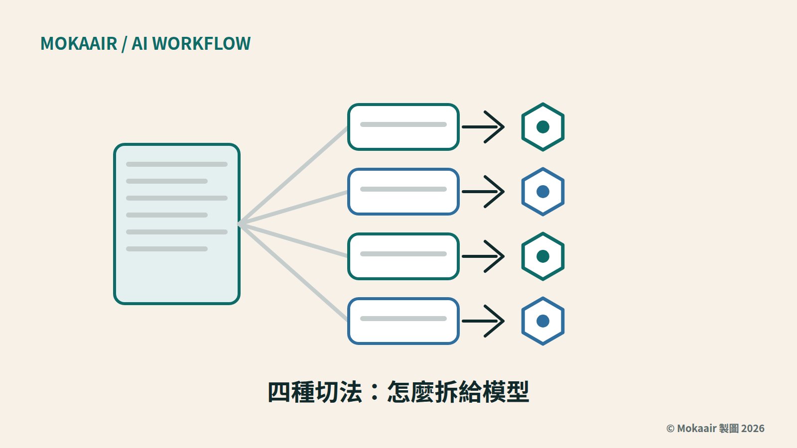 原創插圖：一張書桌從中央分成四條路徑，分別通往依步驟、依能力、依風險、依資料敏感度四個標示牌