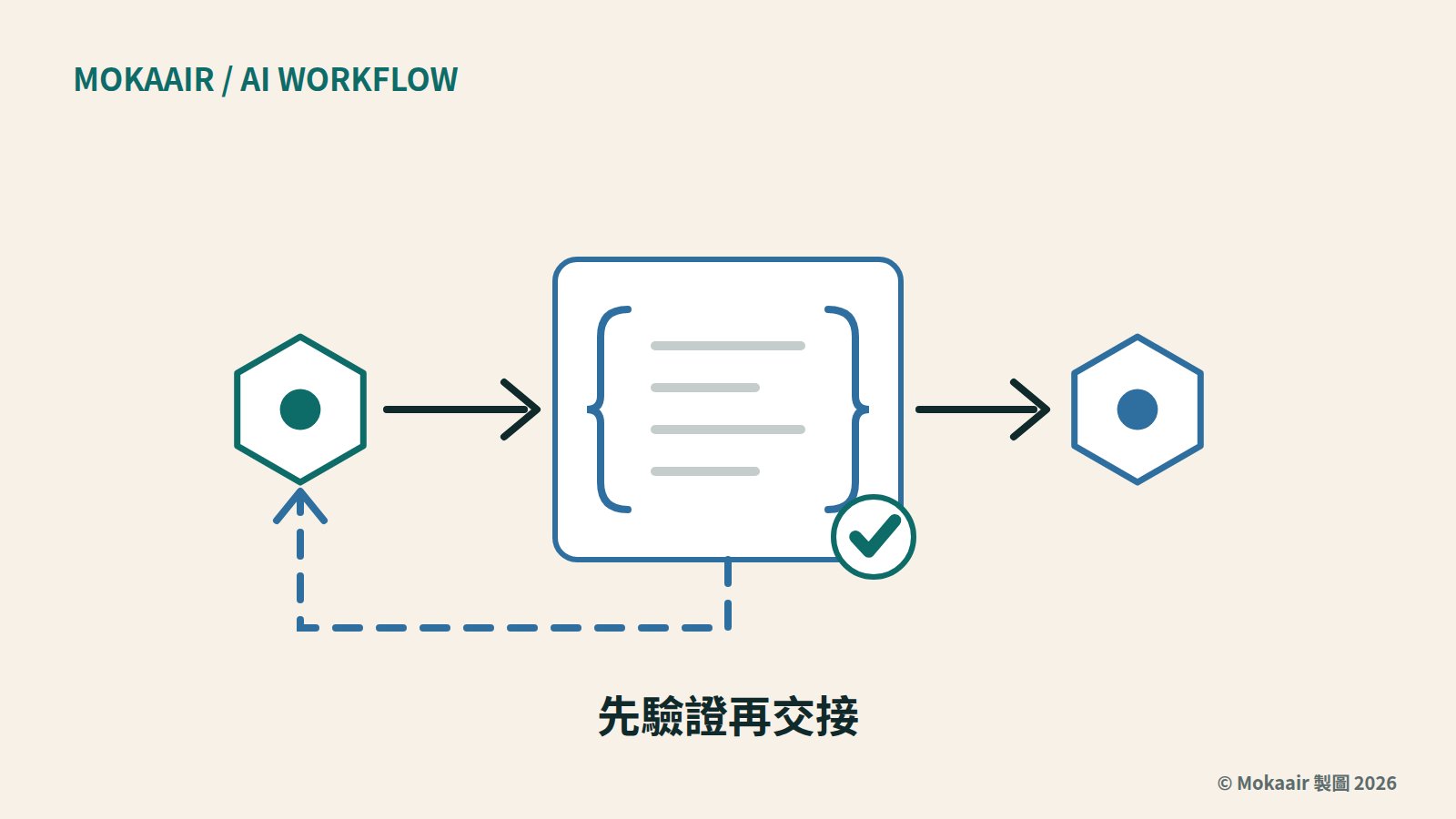 原創插圖：JSON 文件在兩個模型圖示之間傳遞，中間畫著一道驗證關卡的幾何插圖