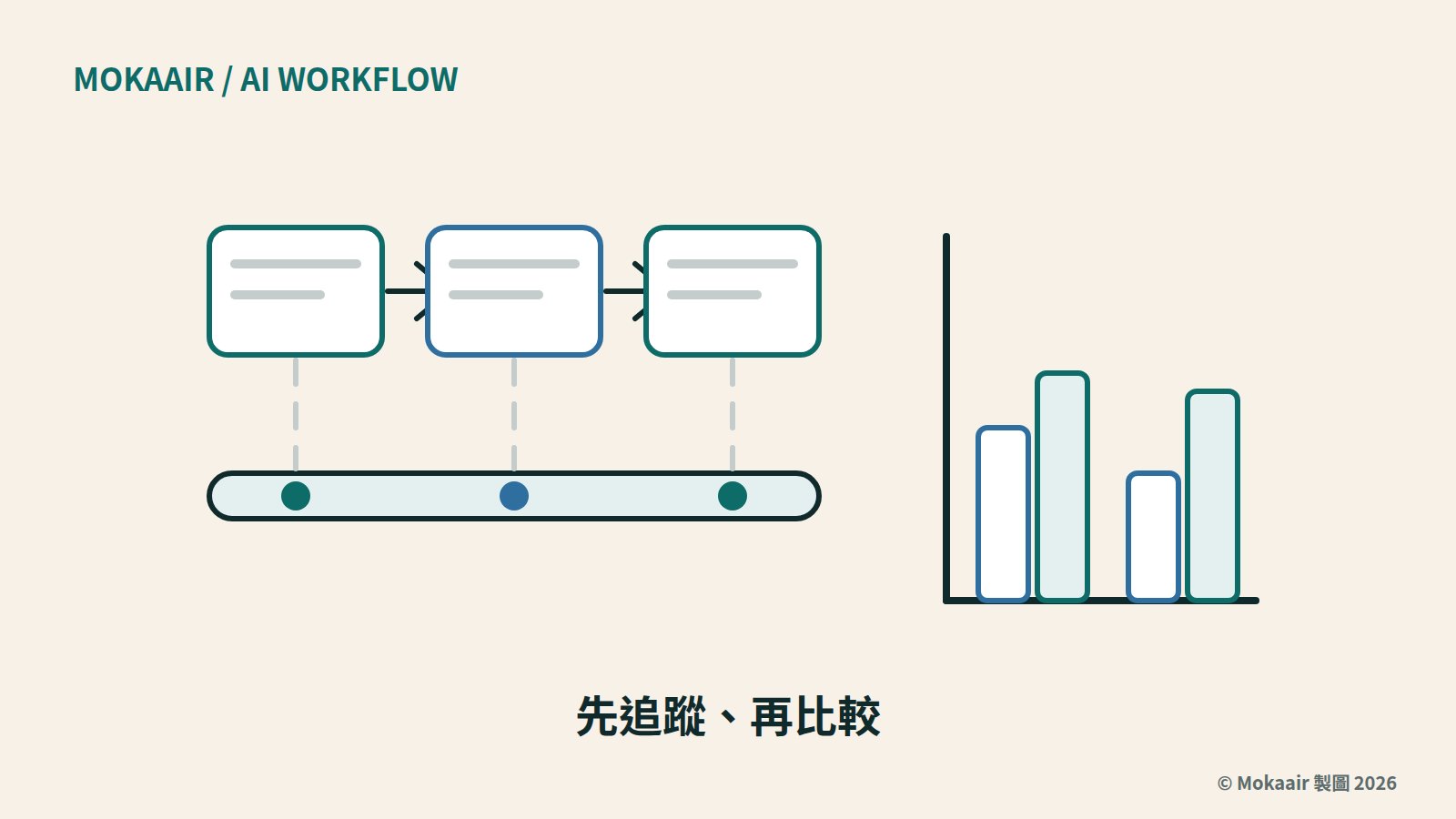 原創插圖：一條時間軸上排著幾個方塊，每個方塊旁邊貼著寫有雜湊、模型與延遲的小標籤，最後兩份時間軸並排比較分數。