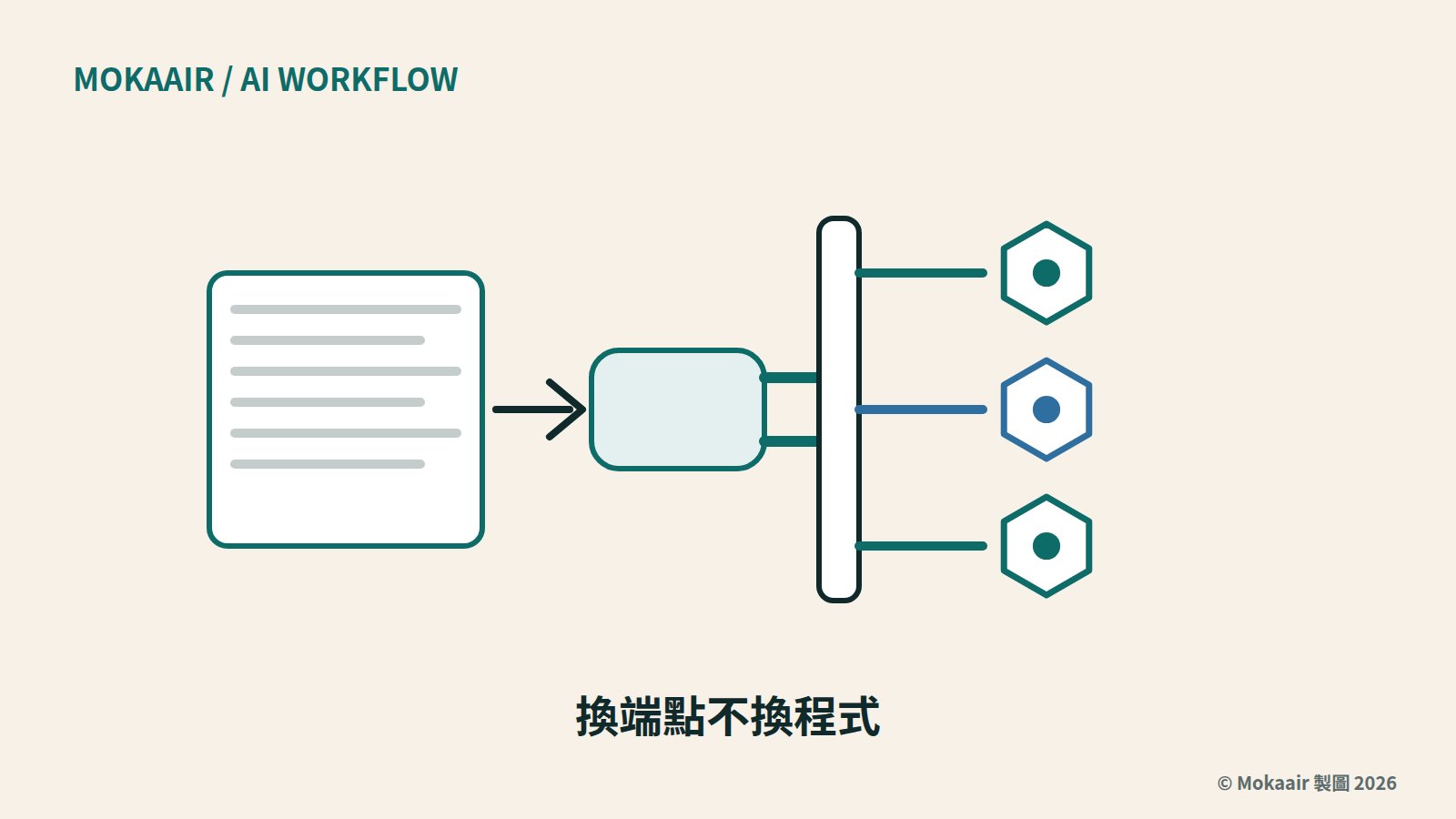 原創插圖：一張程式碼卡片中間分出兩條線，分別接到寫著 base_url 與 model 字串的不同端點方塊，象徵同一段程式換端點、不換寫法。