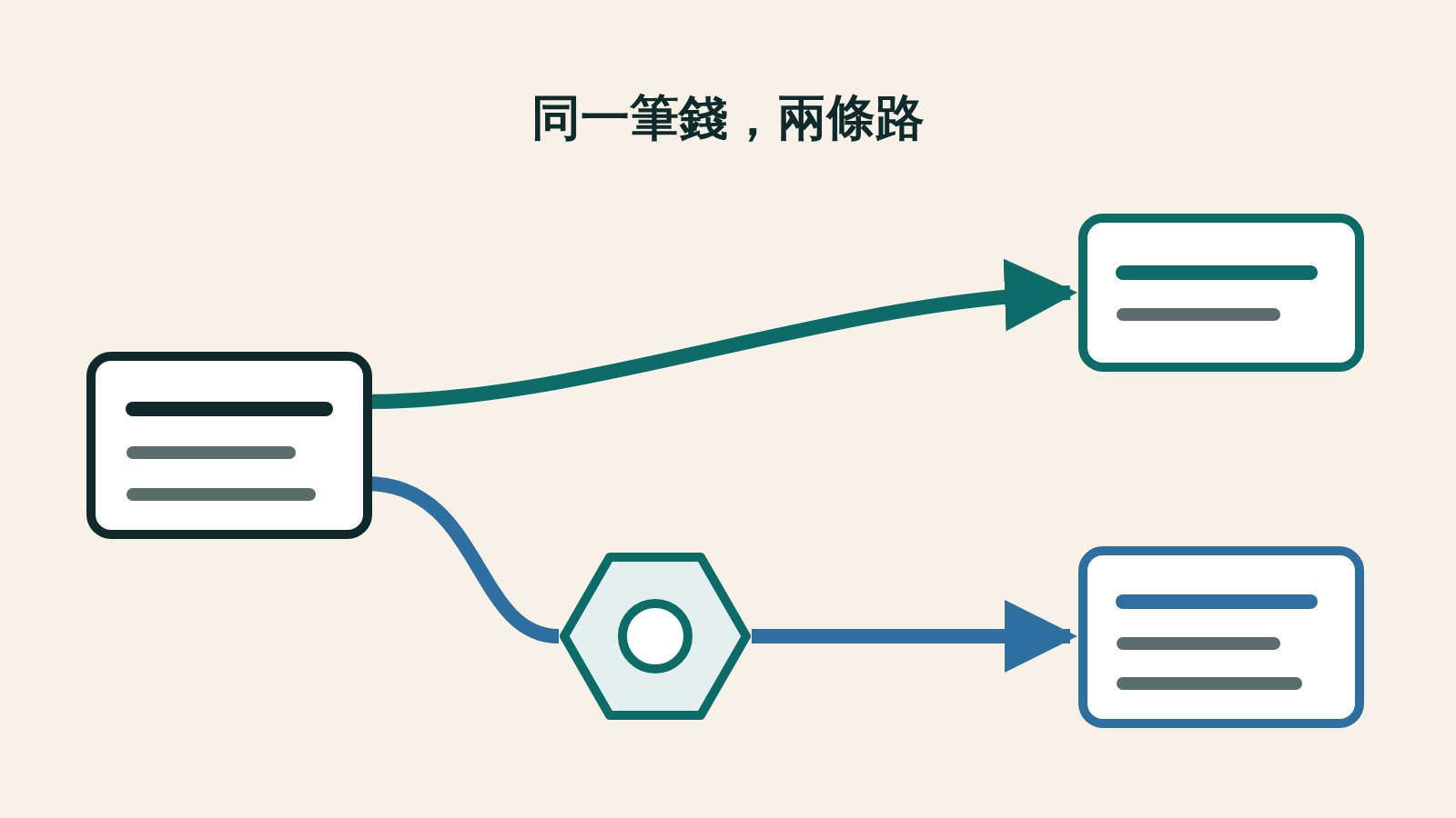 左邊一個帳戶方框往右分出兩條粗線：上面一條直接連到右上角的帳戶，下面一條先穿過中間一個六邊形節點再連到右下角的帳戶；上方有一行字「同一筆錢，兩條路」