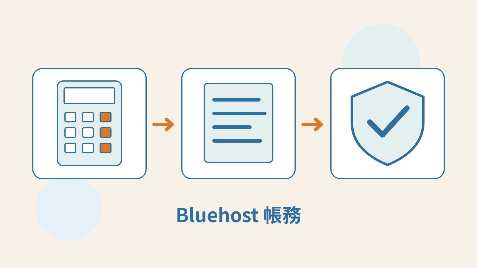 計算器、訂單文件與盾牌，表示費用核對、訂單追查與資料保護。