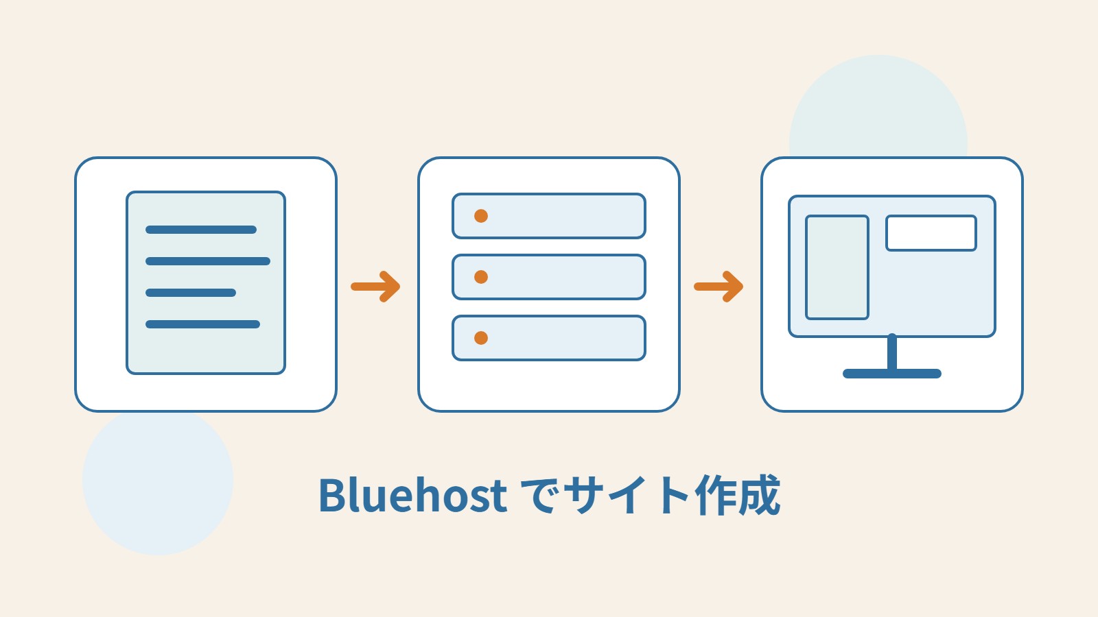 プランの資料、WordPress のサーバー、サイト画面を組み合わせたオリジナルの模式図。ブランドロゴは使用していません。