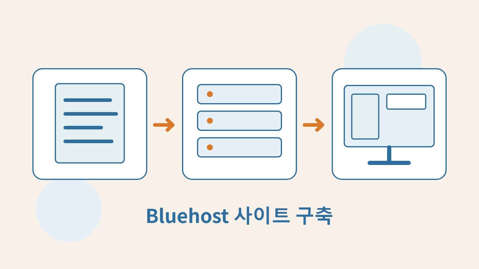 요금제 문서, WordPress 호스팅과 사이트 화면을 조합한 자체 제작 개념도. 브랜드 로고는 사용하지 않았습니다.