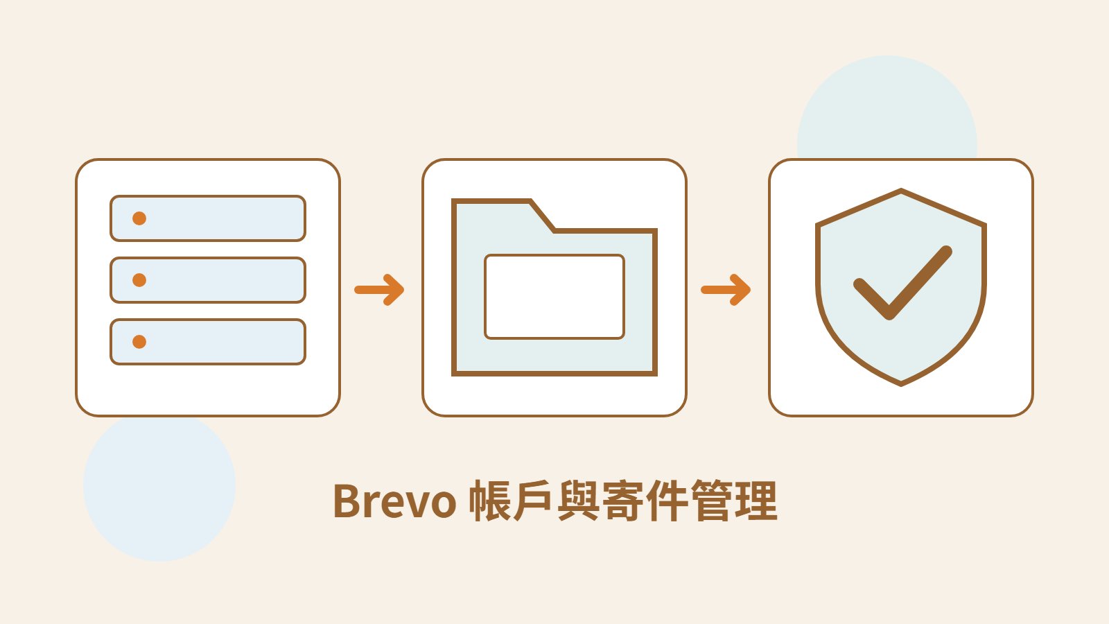 Mokaair 原創寄件伺服器、名單資料夾與安全盾牌,表達 Brevo 驗證、名單品質與帳戶復原。