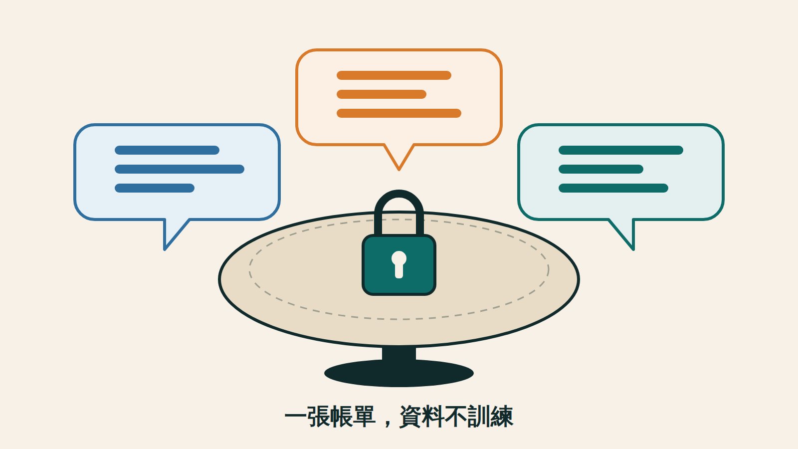 米色底上一張圓形會議桌,桌面中央放著一個深綠色鎖頭,三個顏色不同的對話泡泡從三個方向圍著桌子,下方一行字「一張帳單,資料不訓練」