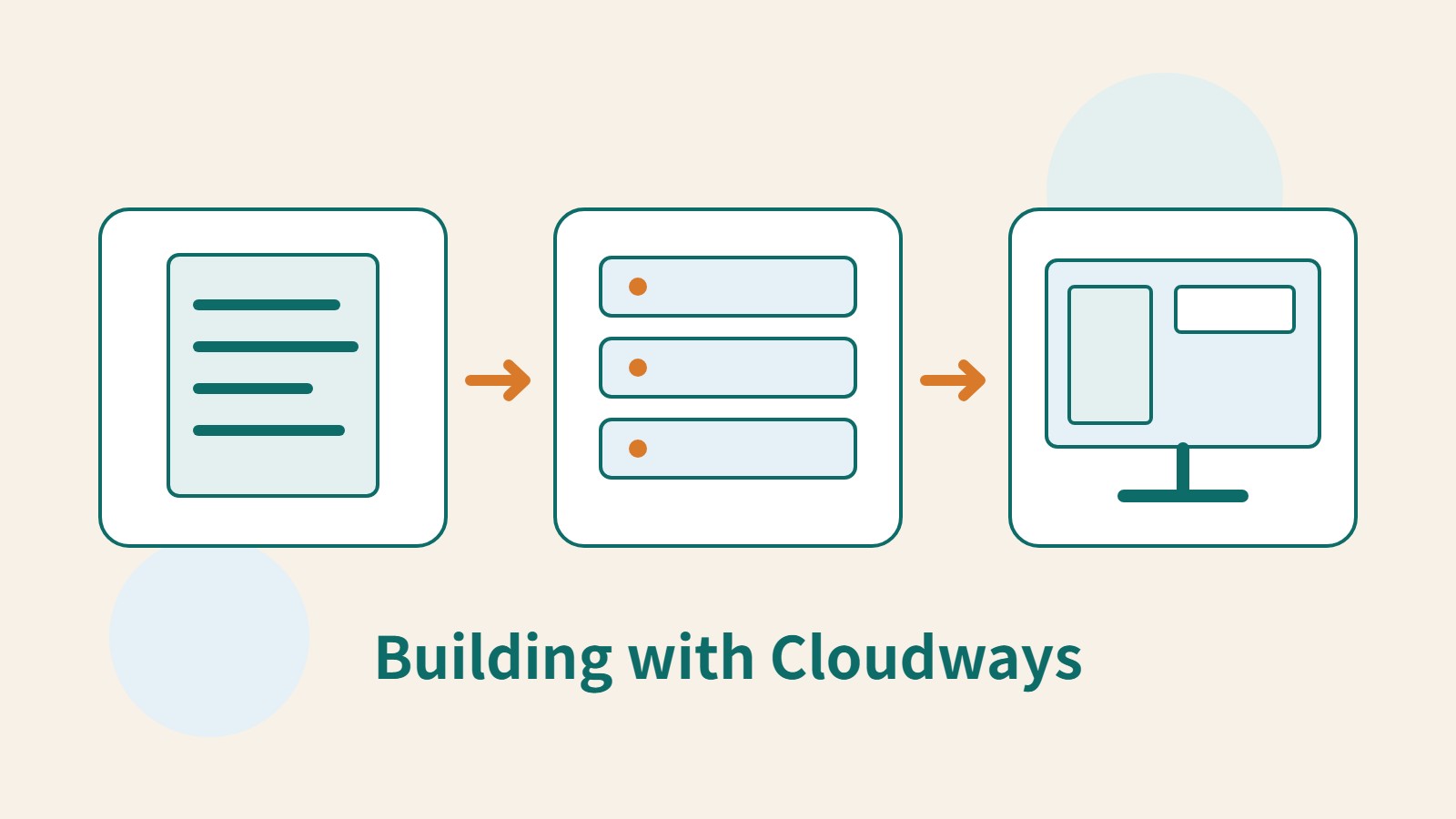 Account documents, a cloud server and an application screen are connected; no provider brand imagery is used.