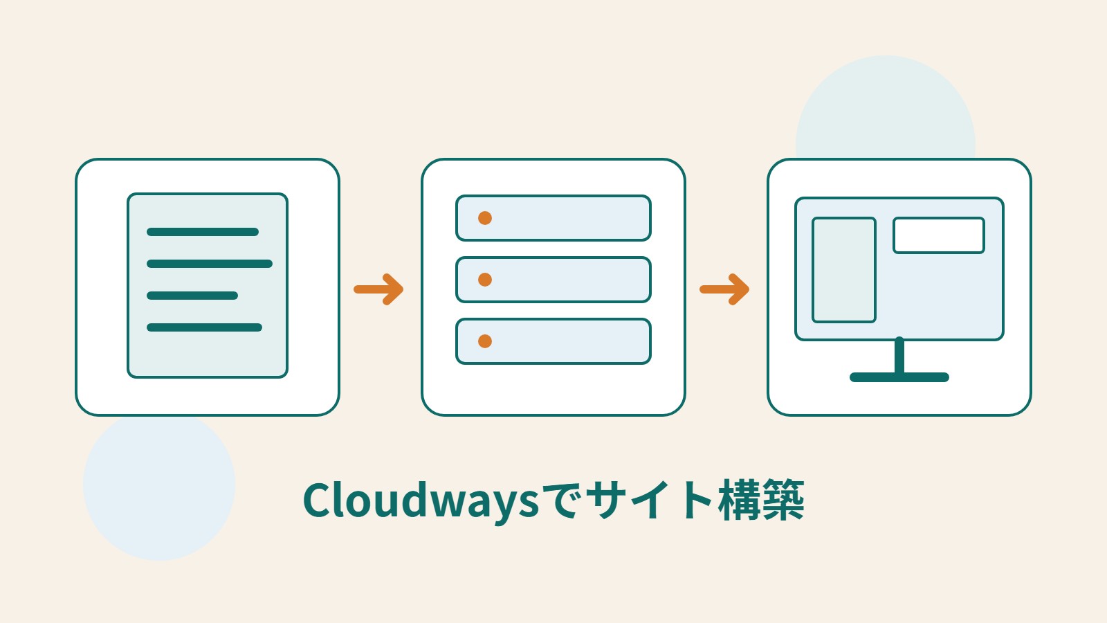 アカウントの書類、クラウドサーバー、アプリケーション画面をつないだ図。事業者のブランド画像は使用していません。