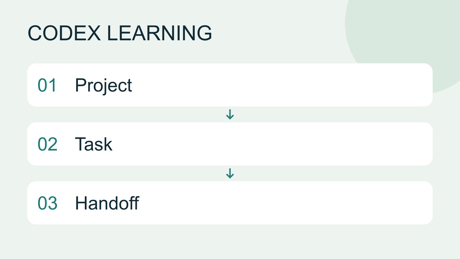 Workflow illustration, not a product screenshot.