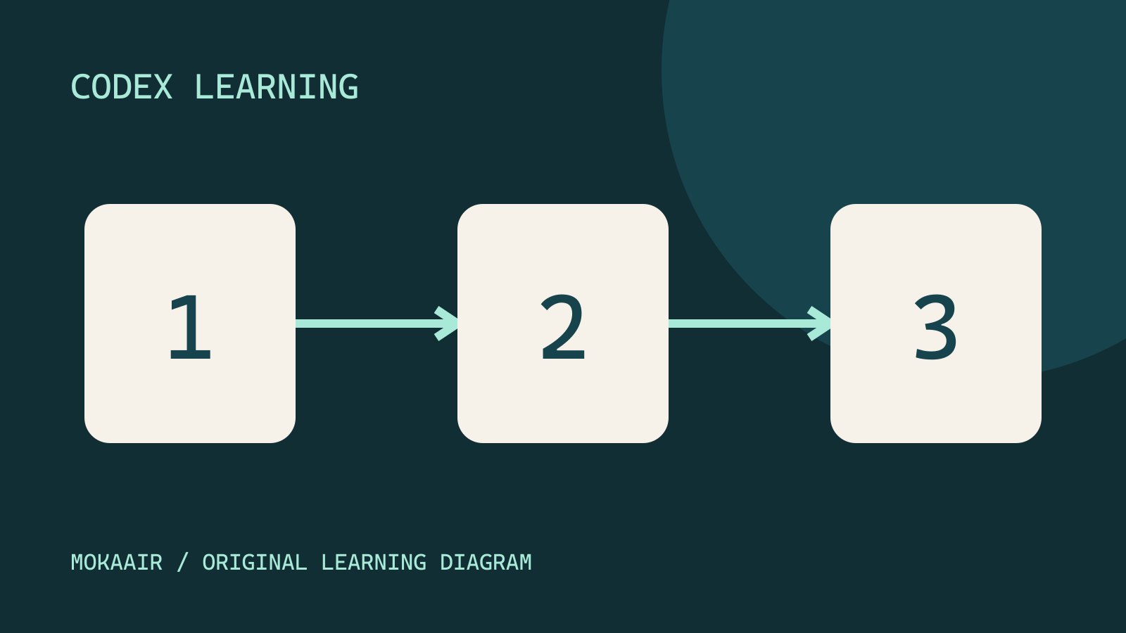 Original workflow illustration, not a product screenshot.