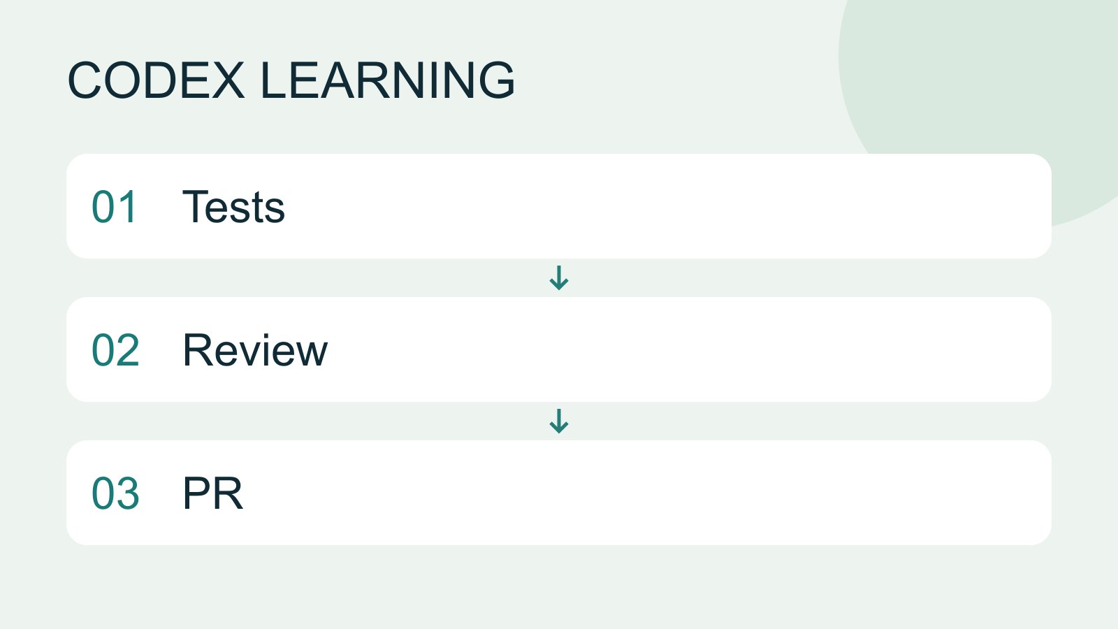 Workflow illustration, not a product screenshot.