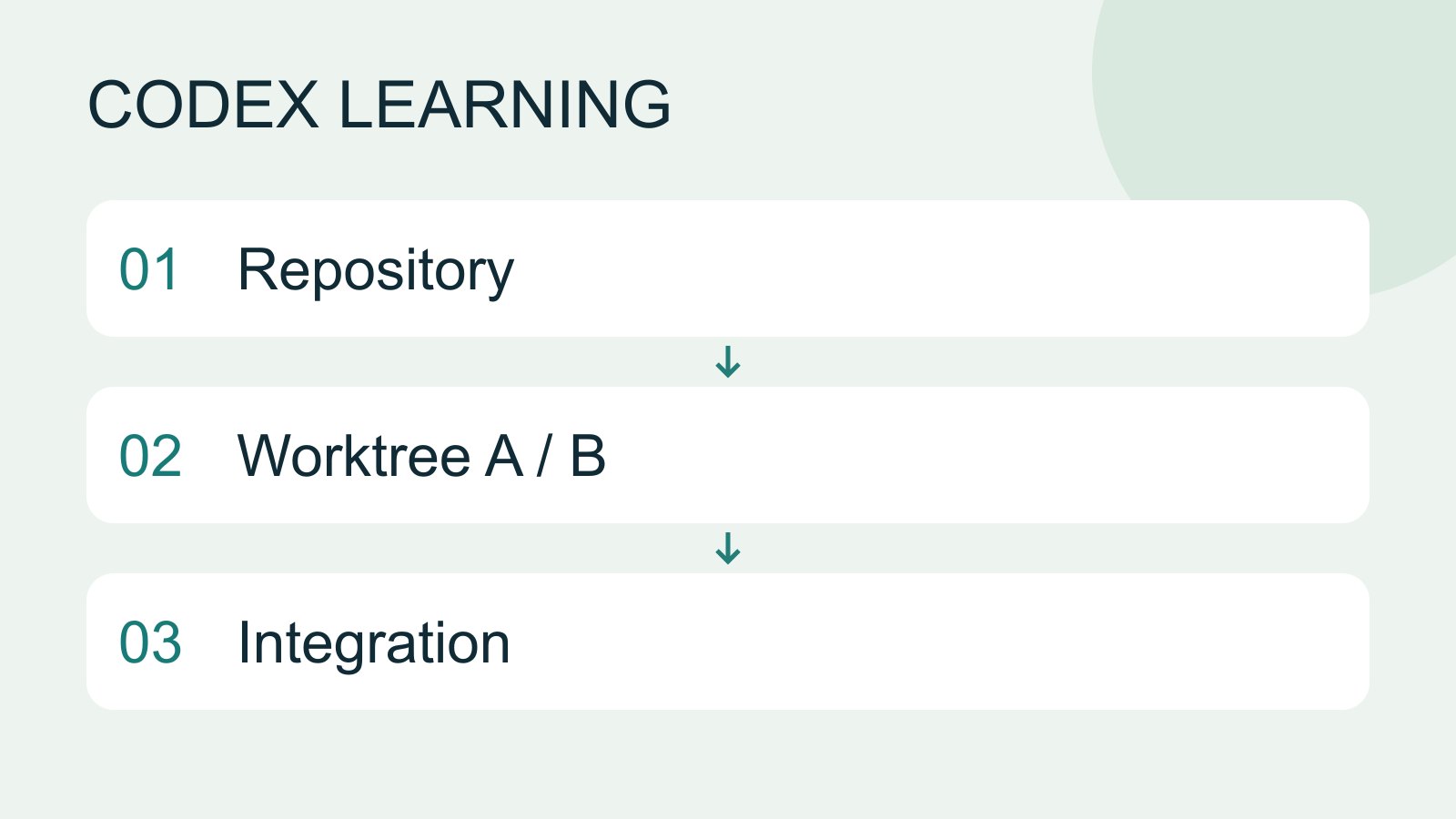 Workflow illustration, not a product screenshot.