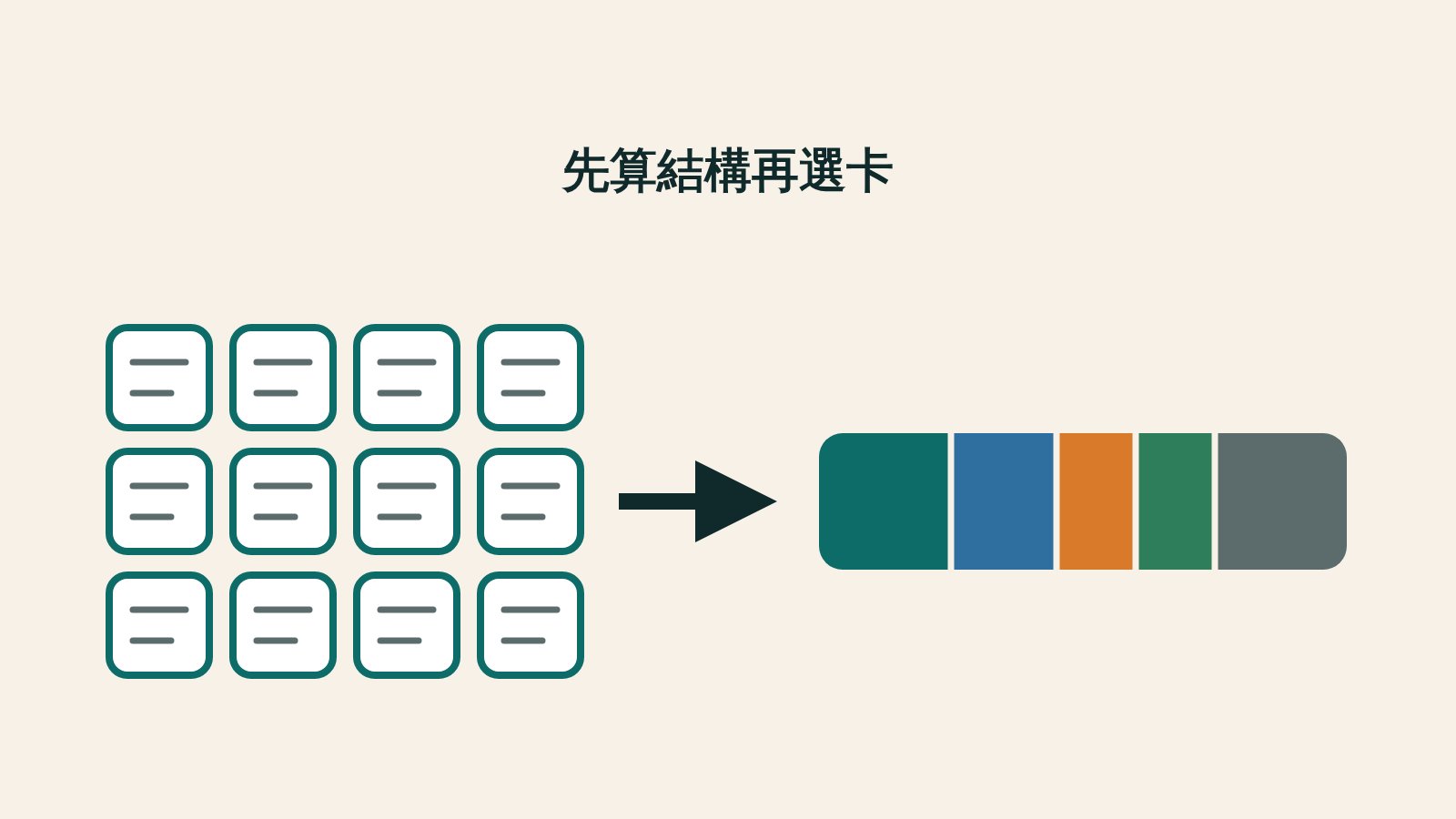 左側十二個同樣大小的圓角方塊排成四欄三列，每個方塊裡有兩道短橫線；一道粗箭頭指向右側一條由五個寬度不一的色塊接成的長橫條；上方一行字寫著先算結構再選卡