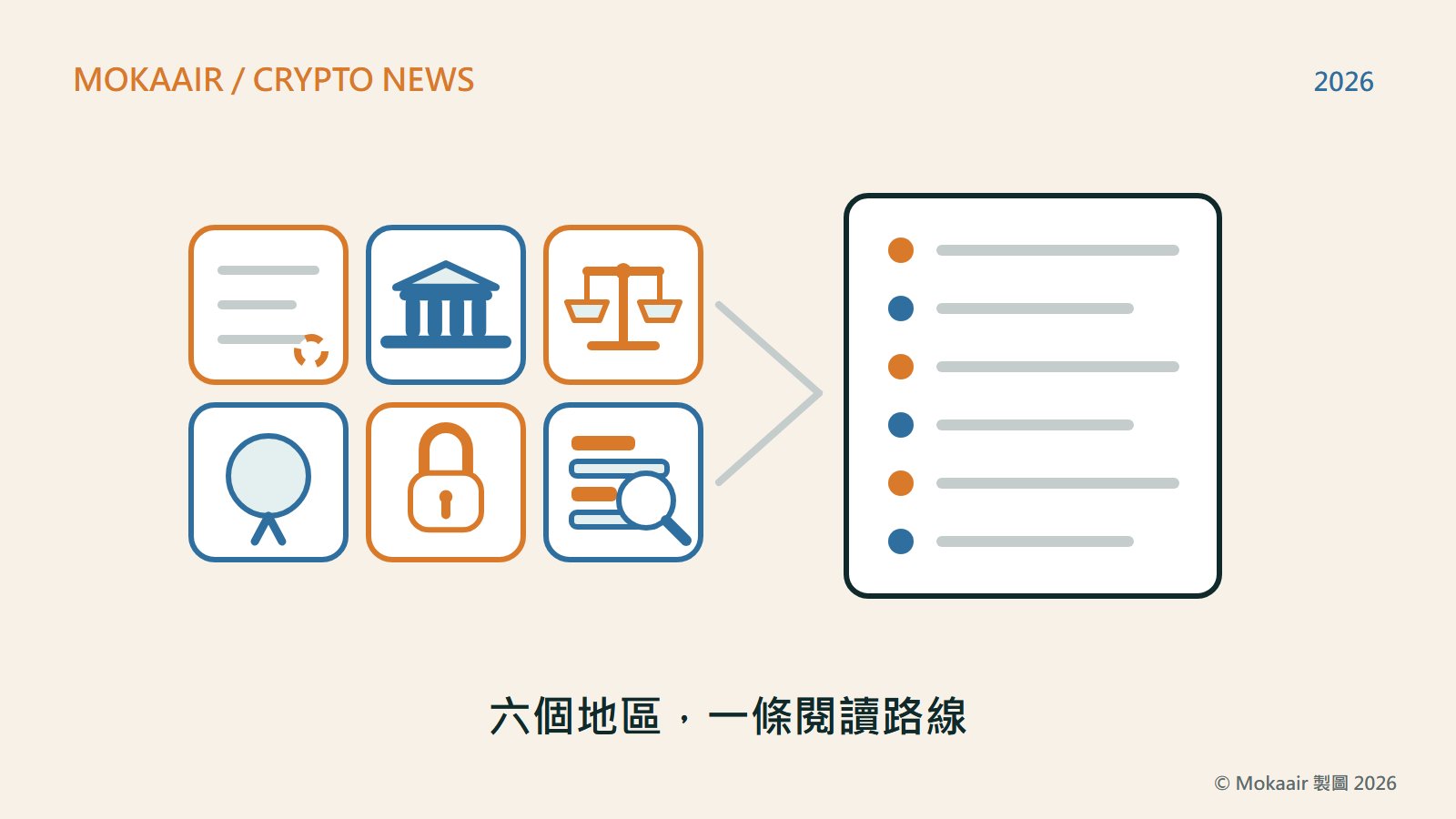 原創插圖：左邊六個方格各放一個物件——條文與虛線圓、銀行建築、天秤、帶緞帶的印章、鎖頭、橫條與放大鏡——代表六個地區的監理文件，線條匯向右邊一張列著六個項目的清單