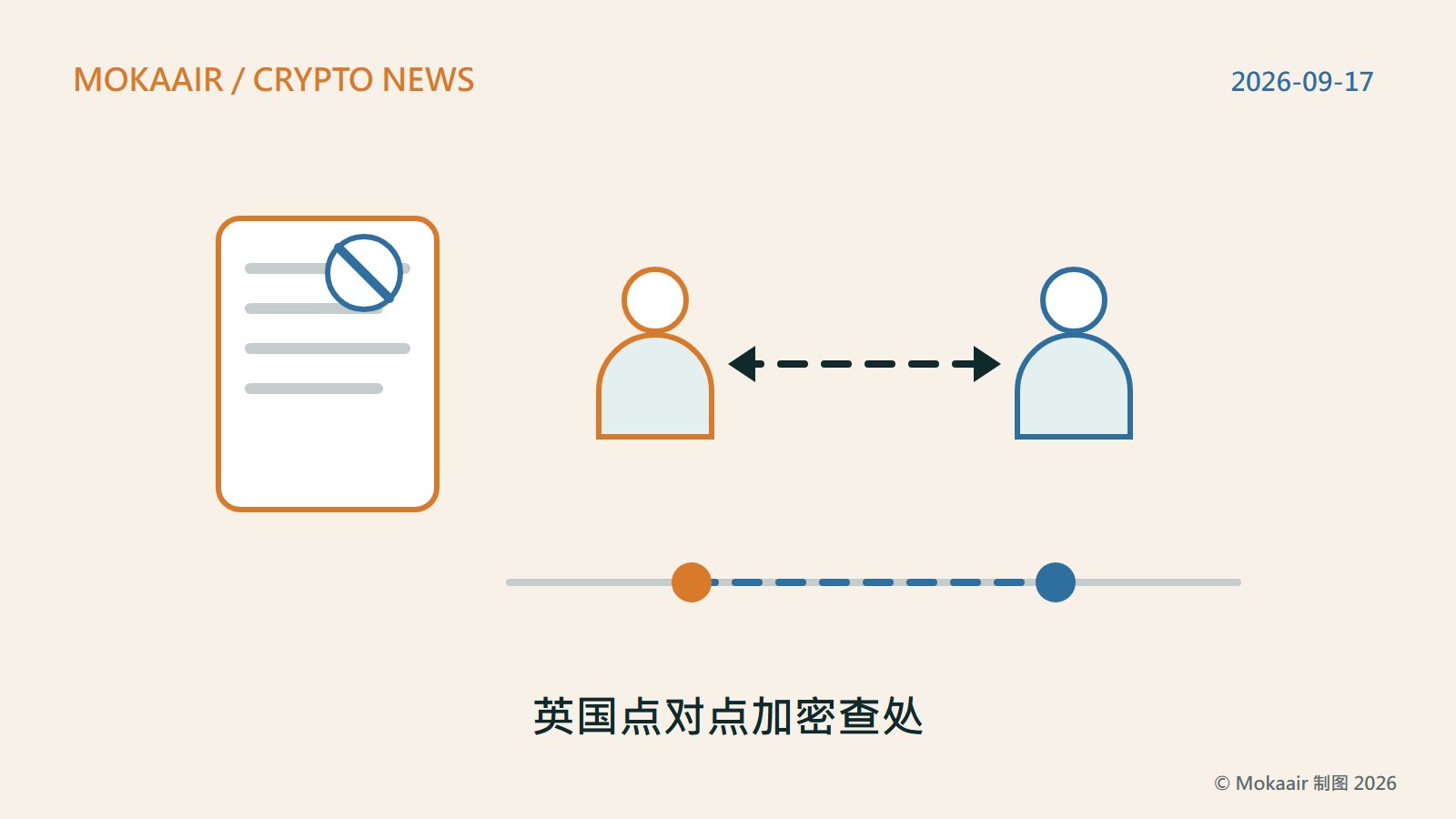 原创插图：左侧一张标示禁止符号（圆圈加斜线）的通知书；右侧两个几何人形之间以一条虚线双向箭头相连，代表点对点交易；下方一条时间轴上有两个实心圆点，左边代表行动日、右边代表公布日，两点之间以虚线相隔；不含任何商标或真实人物