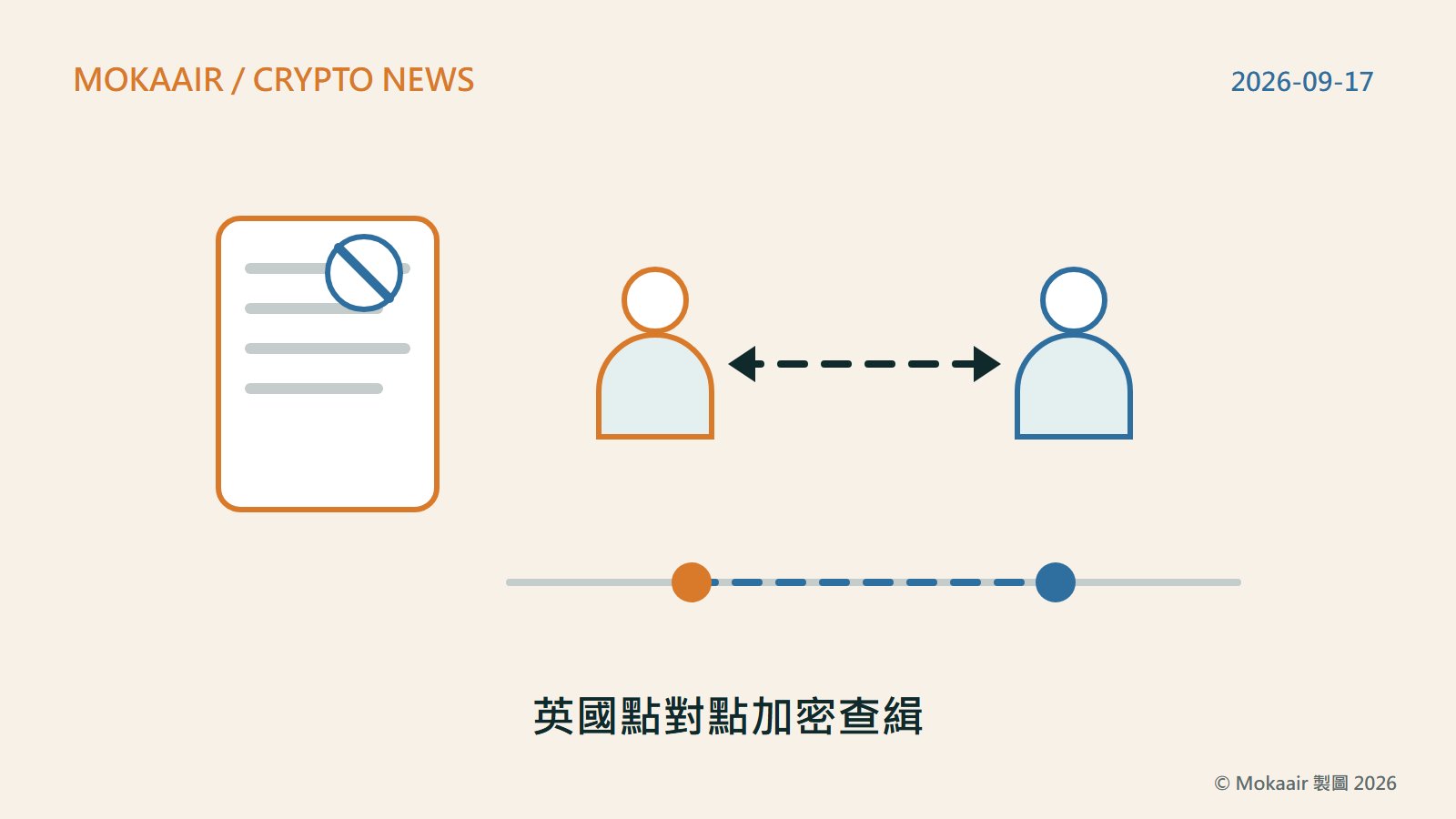 原創插圖：左側一張標示禁止符號（圓圈加斜線）的通知書；右側兩個幾何人形之間以一條虛線雙向箭頭相連，代表點對點交易；下方一條時間軸上有兩個實心圓點，左邊代表行動日、右邊代表公布日，兩點之間以虛線相隔；不含任何商標或真實人物