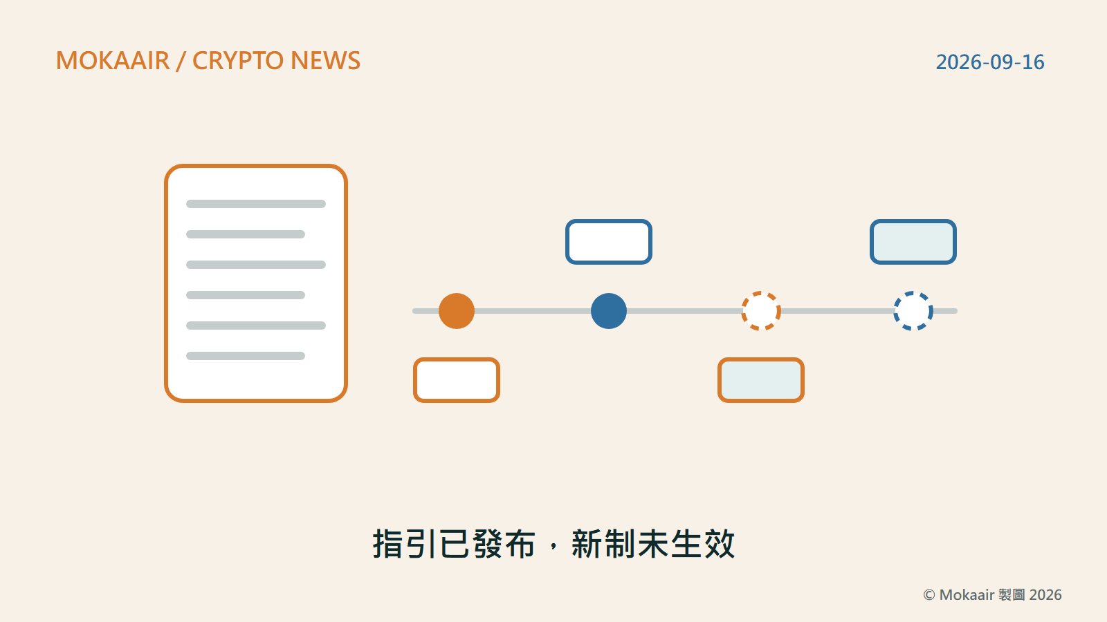 原創插圖：左邊是一份文件圖示，右邊是一條時間軸，軸上四個節點——前兩個為實心圓，代表已經發生的國會通過與指引發布；後兩個為虛線圓，代表尚未到來的申請開放與新制生效