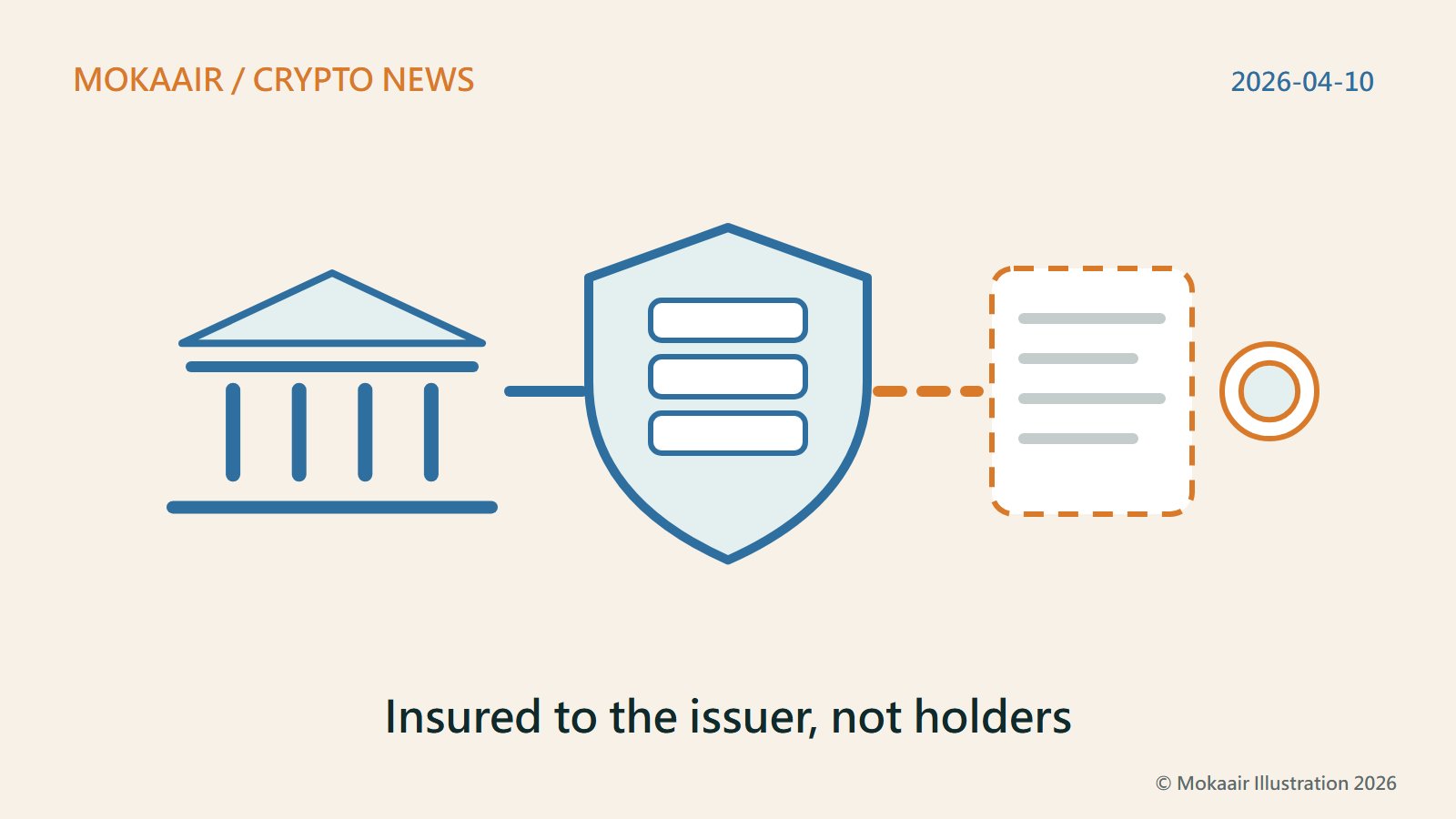 Original illustration: a bank building connects to a central shield whose three bars stand for insured deposits; a dashed line runs from it to a draft document and a coin, both outside the shield