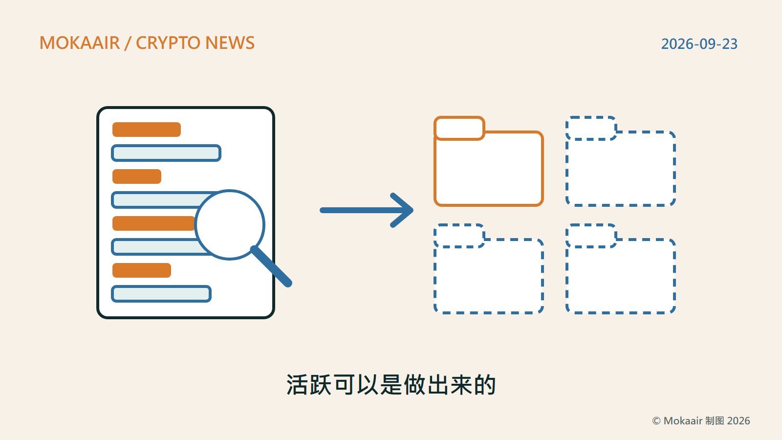 原创插图：一组交易委托单长条图，颜色交替排列，被一个放大镜照着；箭头指向四个文件夹，一个为实线、其余三个以虚线描边；不含商标或真实人物。