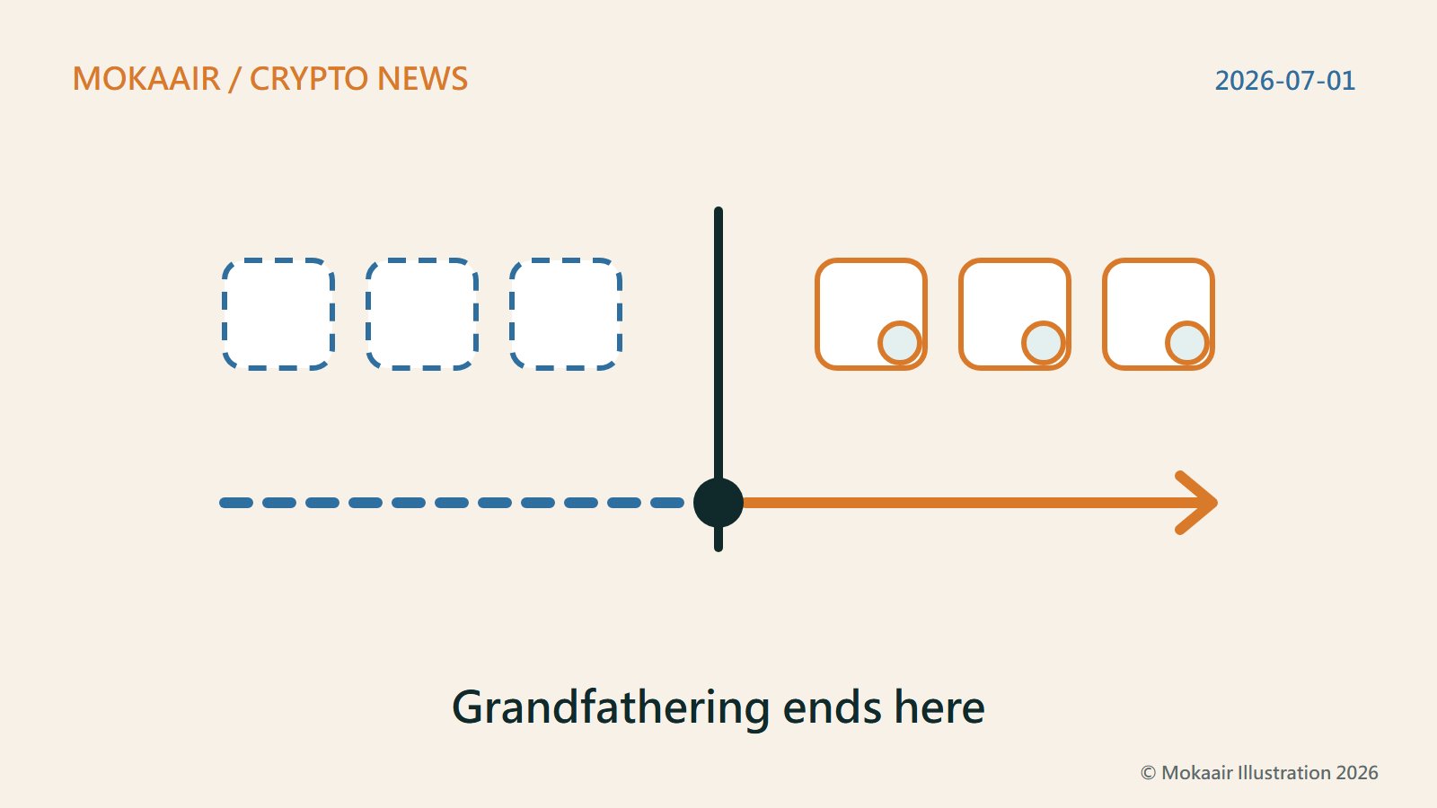 Original illustration: a line splits the frame; dashed boxes on the left are providers under old national regimes, sealed boxes on the right are authorised ones; the timeline turns solid at the line