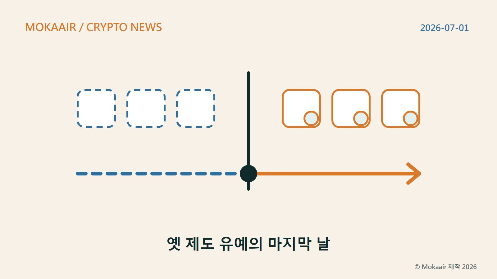 오리지널 일러스트: 직선 하나가 화면을 둘로 나누고, 왼쪽의 점선 사각형 세 개는 전환기간에 각국 옛 제도로 영업하는 사업자, 오른쪽의 도장이 찍힌 실선 사각형 세 개는 인가를 받은 사업자를 뜻한다. 아래 시간축은 이 선 앞은 점선, 뒤는 실선 화살표
