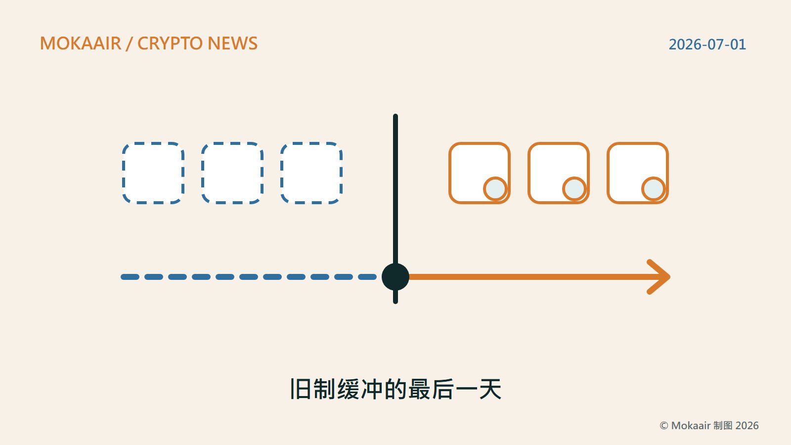 原创插图：一条直线把画面分成两半，左边三个虚线方块代表过渡期内依各国旧制经营的服务商，右边三个带印记的实线方块代表已取得许可的服务商；下方的时间轴在这条直线之前是虚线，之后是实线箭头