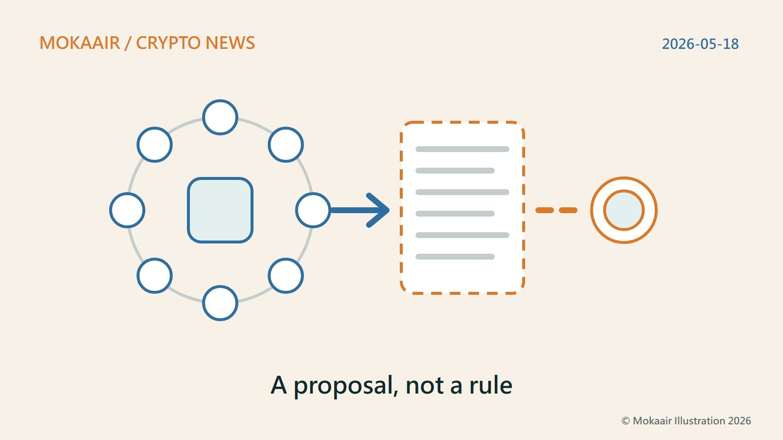 Original illustration: eight circles ringed at left are the members, the middle square the credit union, an arrow points at a dashed-outline proposal, and a dashed line joins it to a coin at right