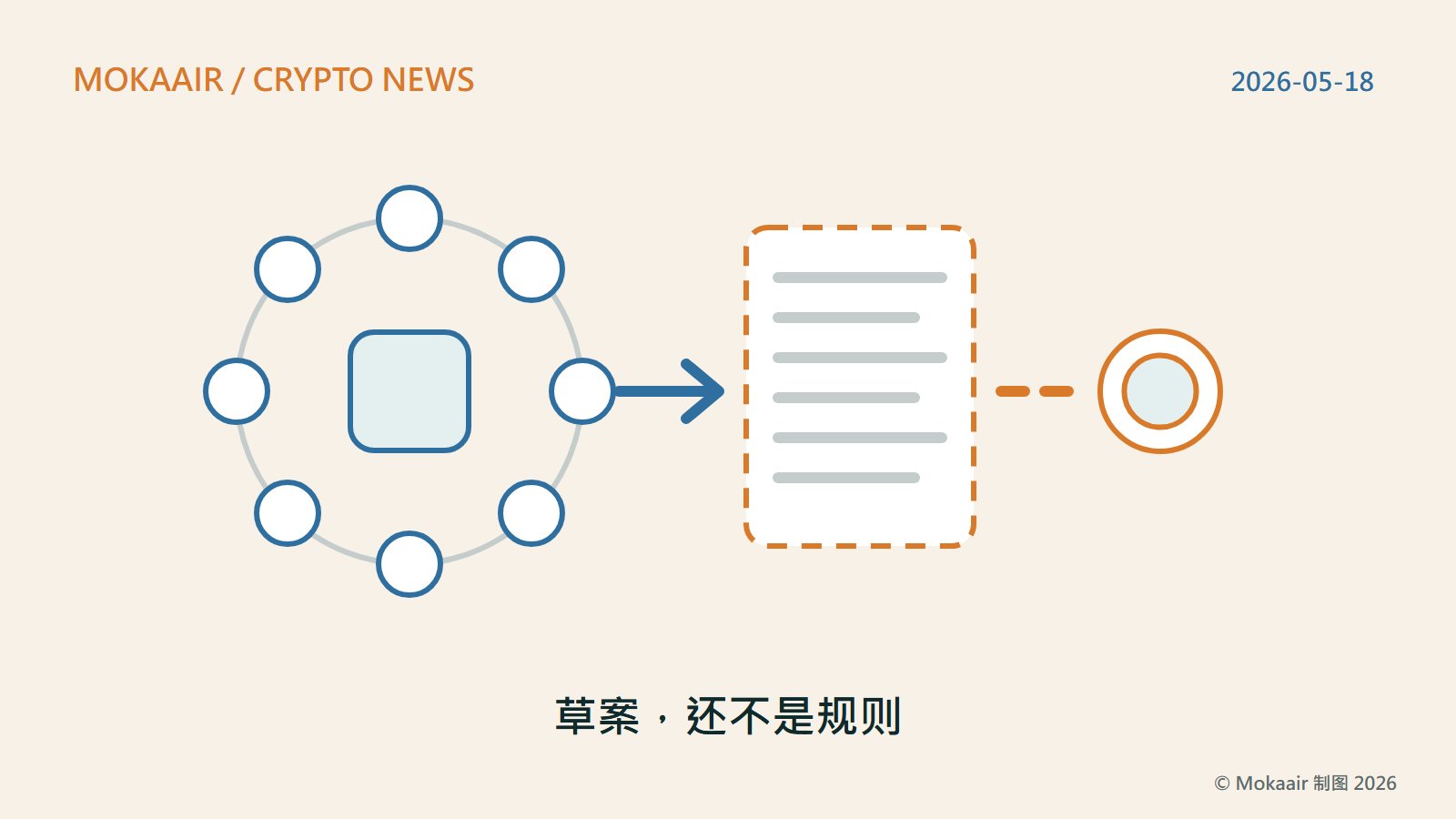 原创插图：左边八个小圆围成一圈代表社员，中间的方块代表信用合作社；箭头指向一份虚线外框的草案文件，文件再以虚线连到右边一枚硬币