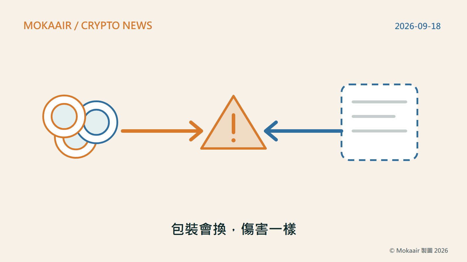原創插圖：左側一個圓形圖案代表被包裝成「流動性池」的募資名目，右側一個方形帶虛線邊框的圖案代表假交易平台，兩者以箭頭分別指向中央同一個警示符號，代表兩種包裝手法指向同一種投資人傷害；不含任何商標、字標或介面截圖