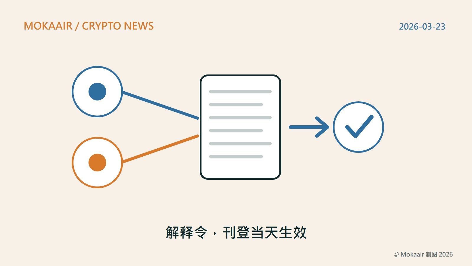 原创插图：左边两个圆形代表两个委员会，各以一条线连到中间的一份文件，文件右边的箭头指向一个打勾的圆，代表这份解释令已经生效