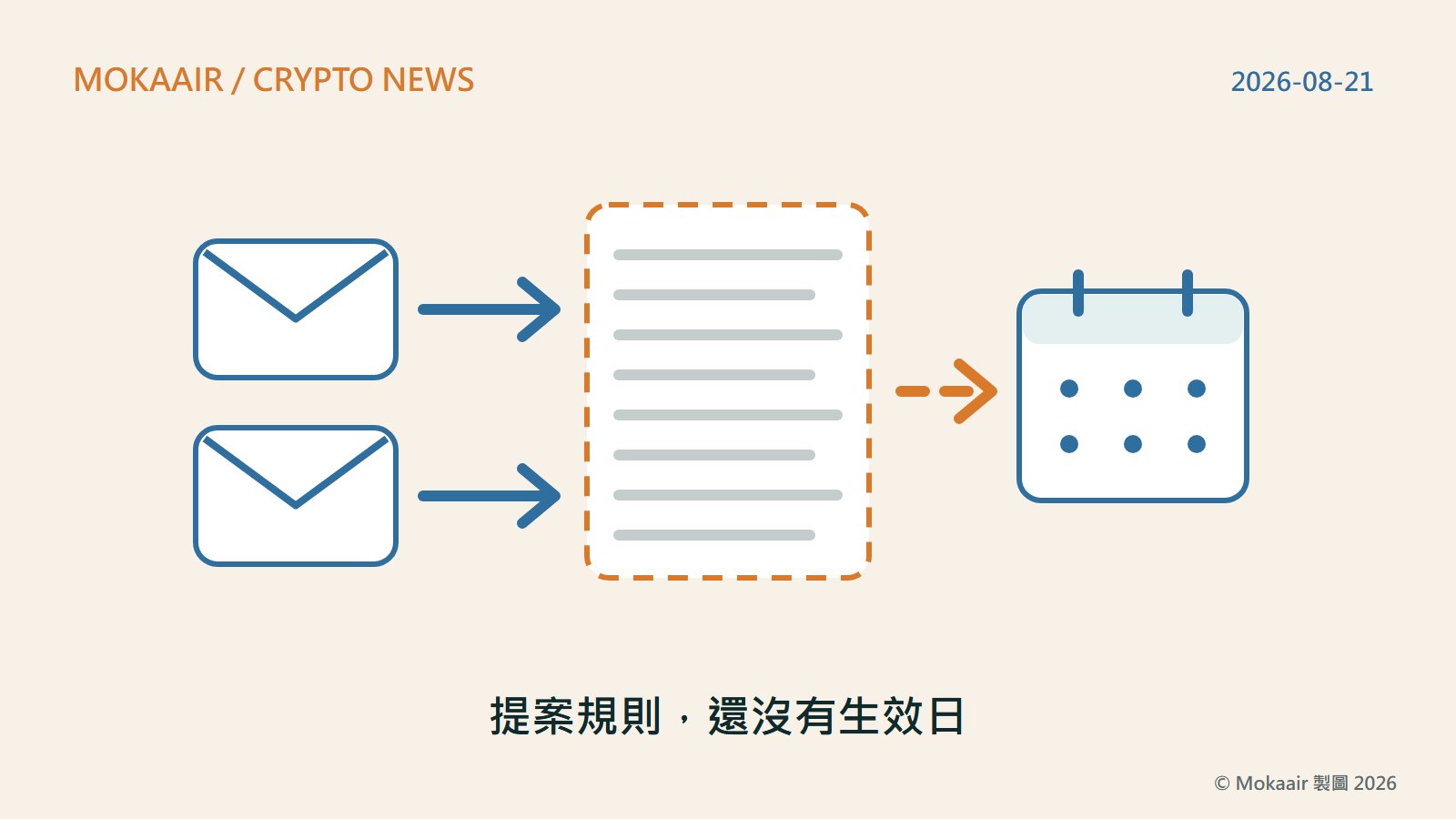 原創插圖：左邊兩個信封各以箭頭指向中間一份虛線外框的文件，代表徵詢中的公眾意見與尚未定案的草案；文件右邊以虛線箭頭連到一個月曆，代表意見期