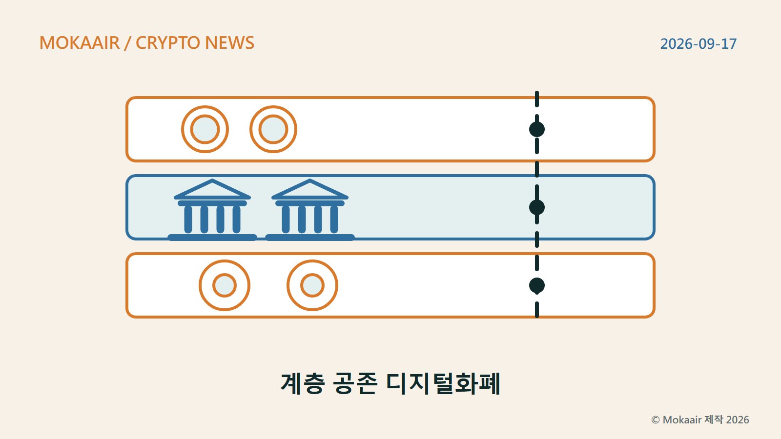 오리지널 일러스트: 위아래로 쌓인 가로띠 세 개입니다. 맨 위 띠에는 동전 두 개, 가운데 띠에는 은행 건물 두 개, 맨 아래 띠에는 둥근 도장 두 개가 그려져 있고, 세 띠를 점선 하나가 세로로 관통합니다. 상표나 실존 인물은 포함되어 있지 않습니다.