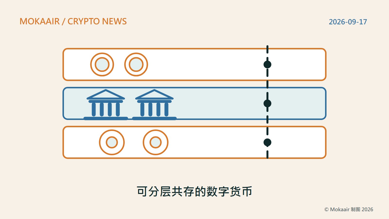 原创插图：三条上下堆叠的横向色带，最上面一条有两枚硬币图案，中间一条有两栋银行建筑图案，最下面一条有两个圆形印章图案；一条虚线直线贯穿三条色带；不含商标或真实人物。