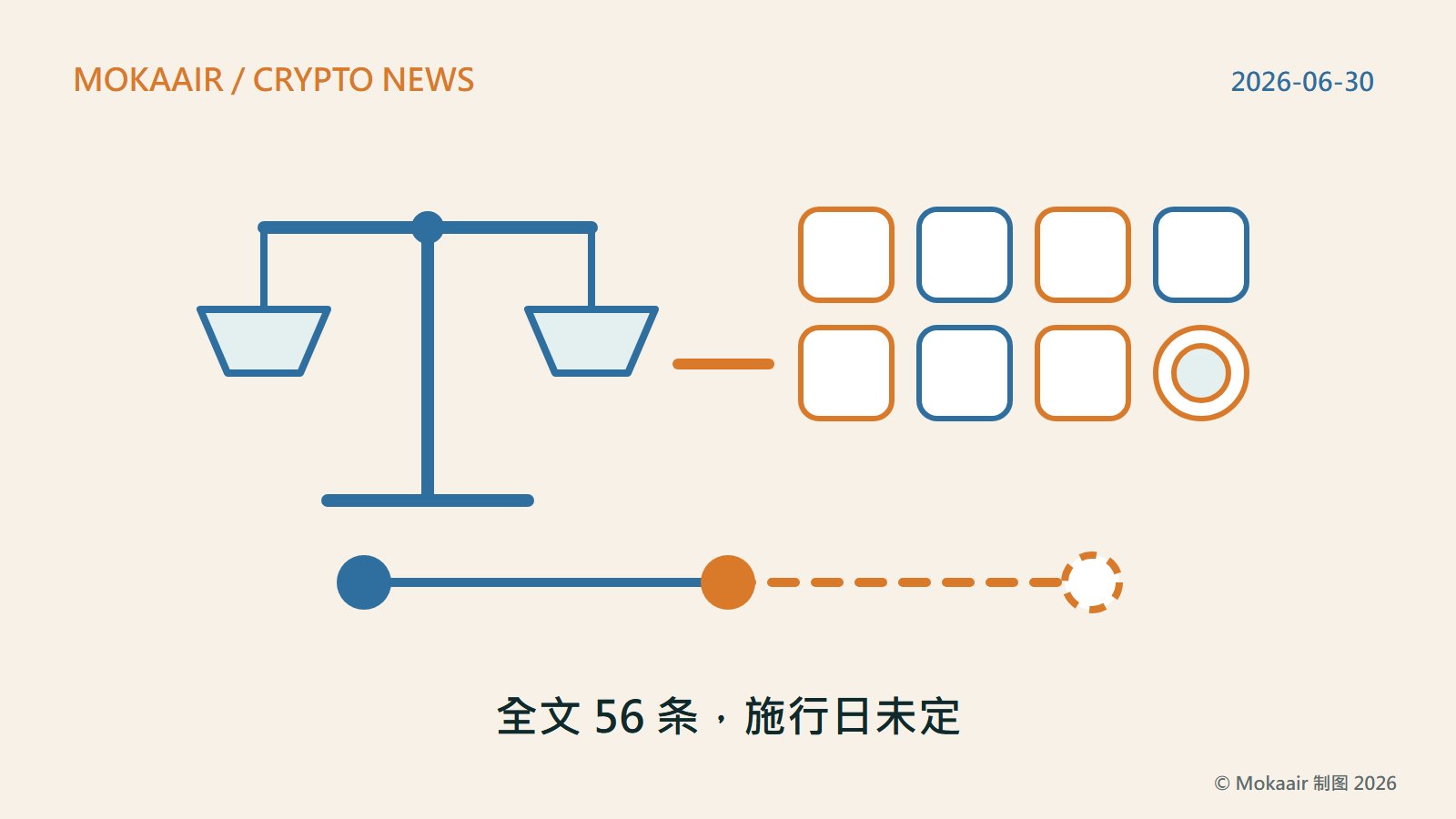 原创插图：左边是一座天平，右边是七个方块与一枚硬币，代表七种虚拟资产服务商与稳定币；下方时间轴的前两个节点是实心，第三个节点以虚线表示施行日期尚未决定