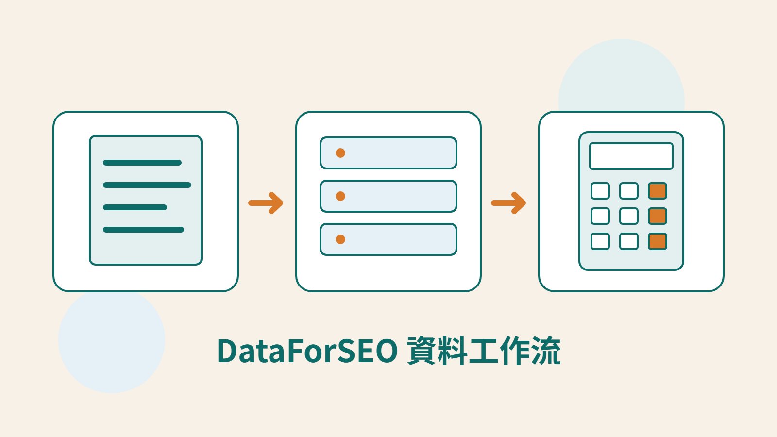 Mokaair 原創文件、伺服器與計算器圖像，說明 DataForSEO 的查詢條件、資料回傳與成本規劃。