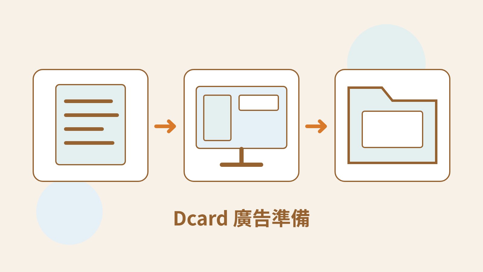 Mokaair 原創討論內容文件、素材螢幕與資料夾，表達 Dcard 廣告管道、素材權利及成果核對。