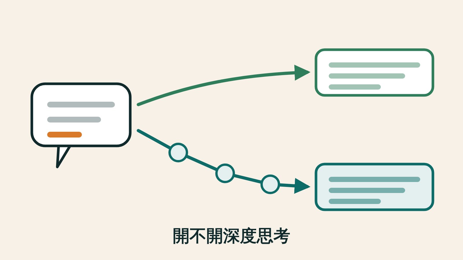 插圖：一個問題分成兩條路線，一條直達答案，一條先繞過幾個思考節點再到答案