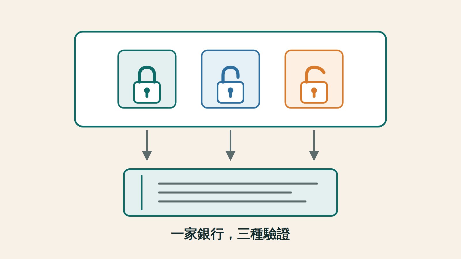 插圖：一個圓角大框代表同一家銀行，框內三個同樣大小的方塊各有一個鎖，由左到右從完全扣上、半開到整個掀起；三個方塊底下各有一支箭頭往下匯入同一個存摺形狀，圖下方一行字寫著一家銀行，三種驗證。