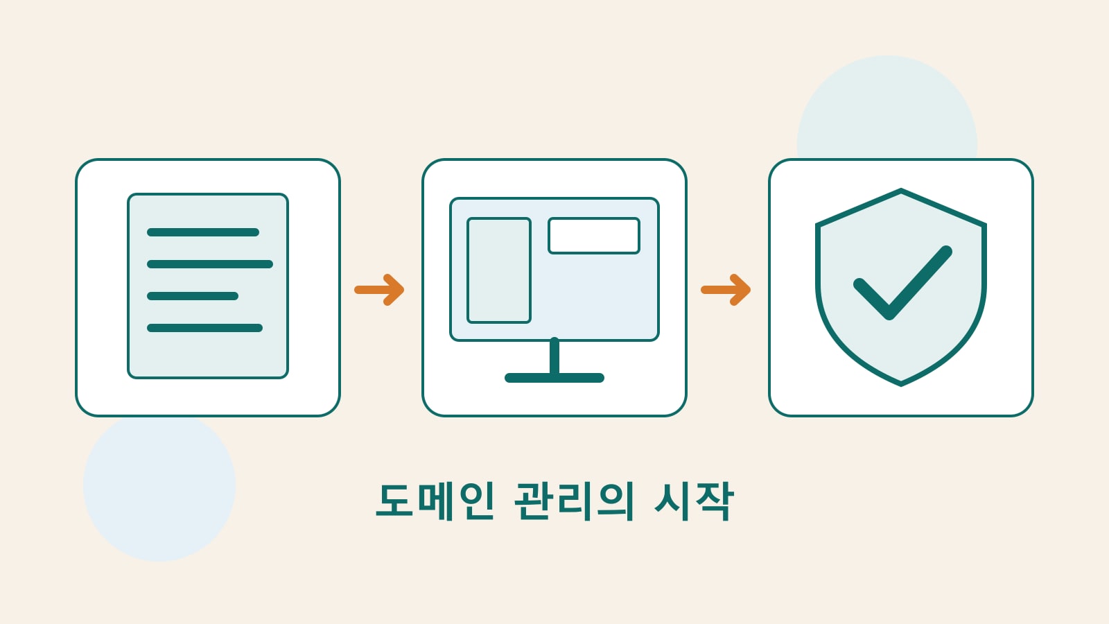 도메인 문서, 웹사이트 화면, 방패가 연결되어 등록과 사용, 보관 책임을 나타낸다.