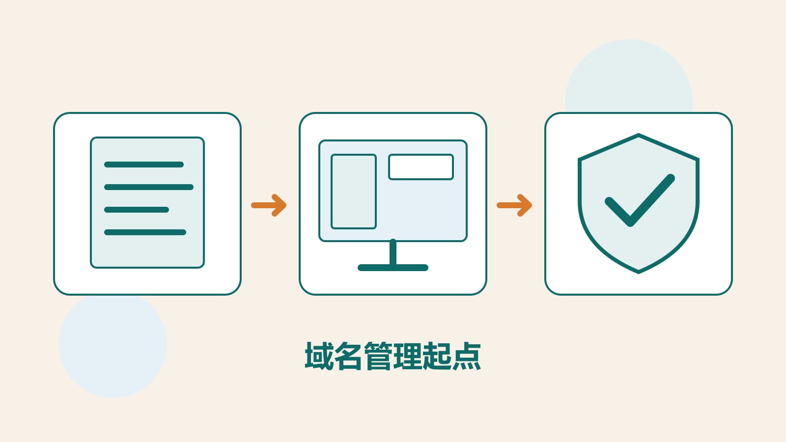 域名文件、网站画面和盾牌相连，象征注册、使用和保管责任。