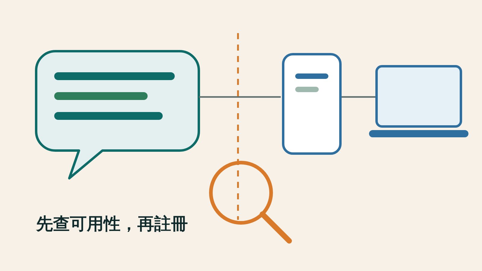 抽象插圖：一個對話框連到手機、筆電與瀏覽器視窗，右側有一條虛線邊界與放大鏡，代表先查可用性再使用。