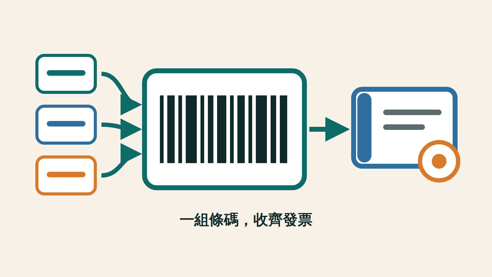 三張大小相同的圓角小卡片以粗箭頭匯入一張印著等高條碼的大卡片，大卡片右側的箭頭指向一本圓角存摺，存摺右下角疊著一枚硬幣