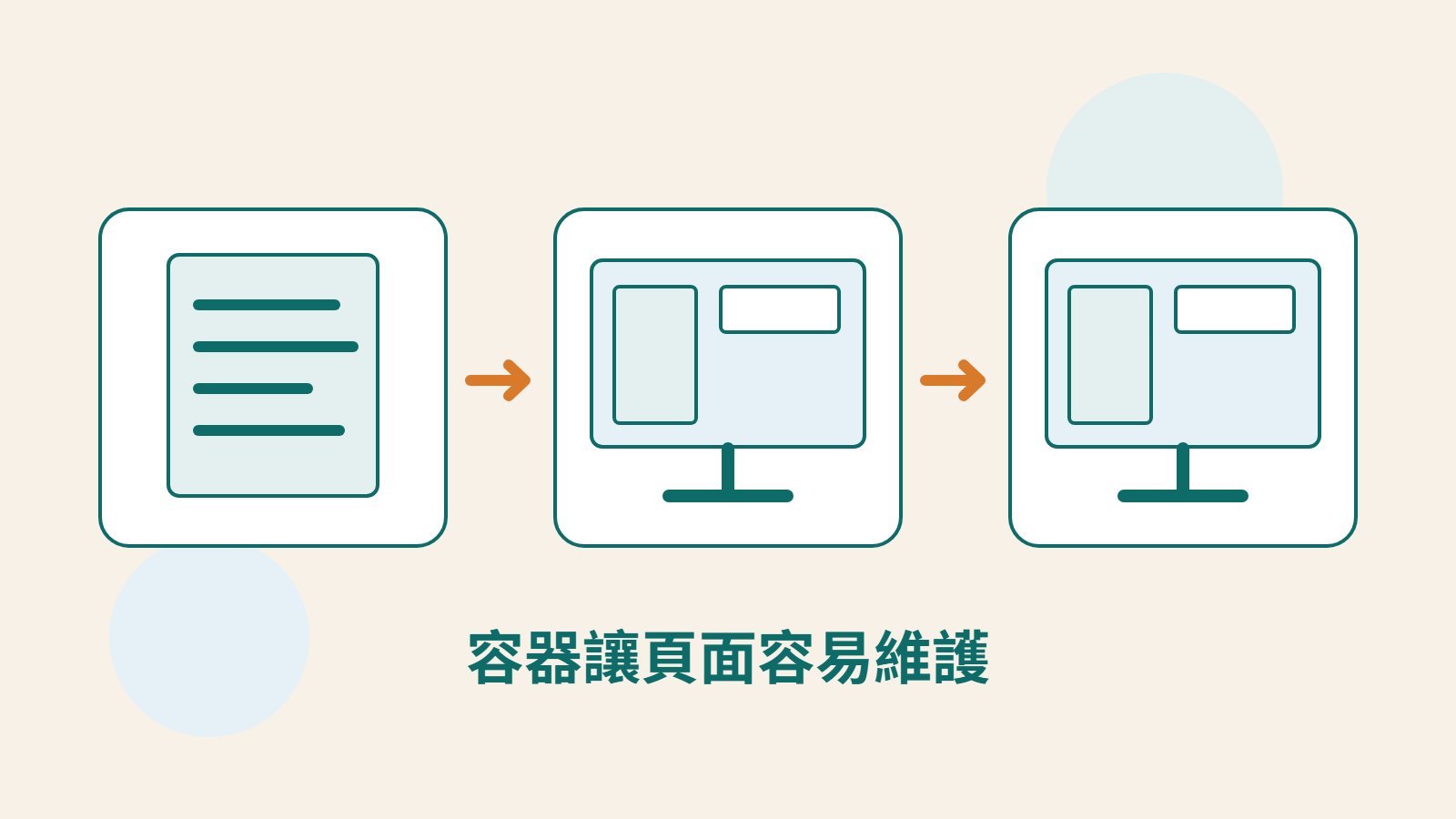 原創文件與螢幕插圖，表示先整理內容，再建立 Elementor 的容器版面。