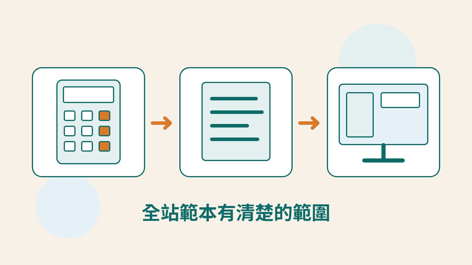 原創插圖以費用清單、範本文書與網站螢幕表示 Elementor Pro 的規劃流程。
