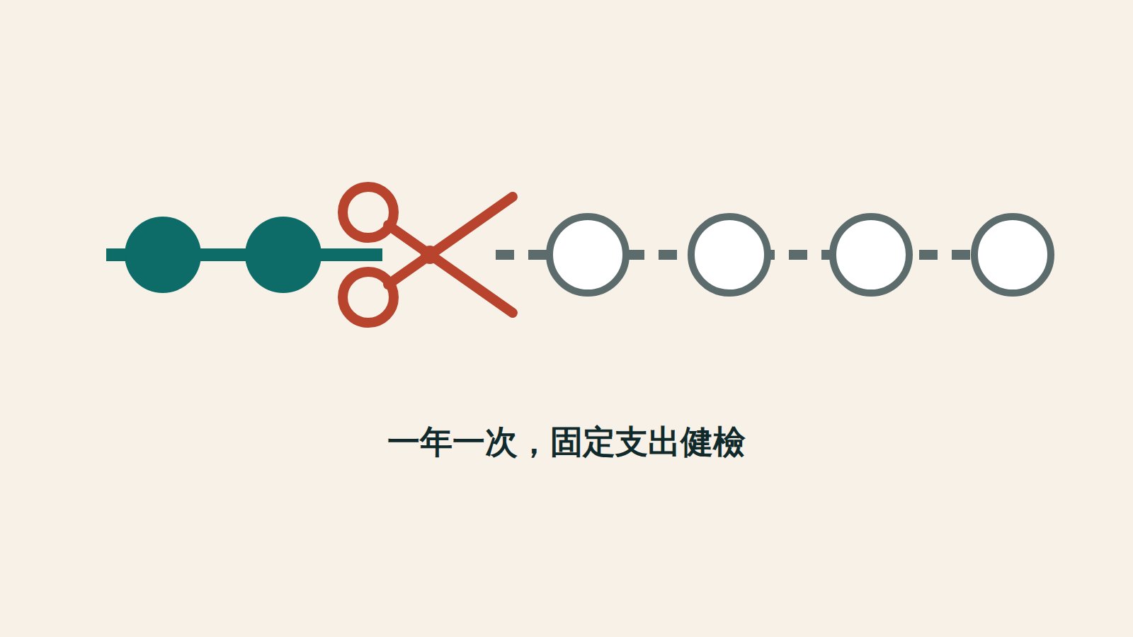 一條粗線由左向右延伸，線上串著兩個實心圓點，中段被一把剪刀剪斷，右段轉為淡色虛線並串著四個空心圓點，下方有一行短標題文字