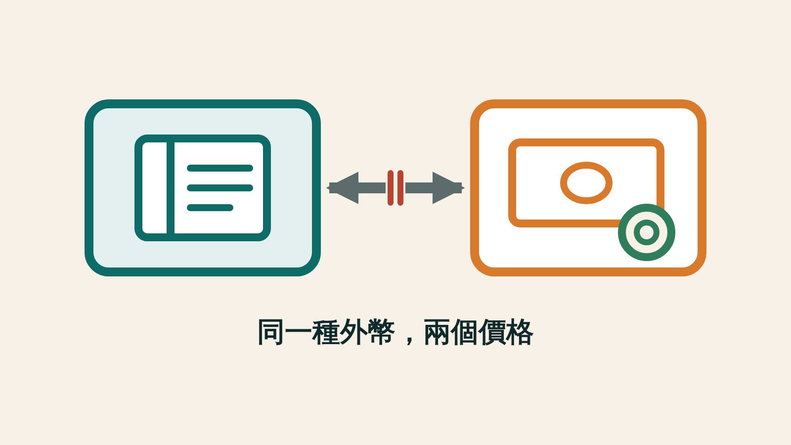 左邊一個圓角方框裡有一本翻開的存摺，右邊一個圓角方框裡有一張抽象紙鈔與一枚硬幣，兩框之間的雙向箭頭正中間留了一道缺口，下方一行字寫著同一種外幣，兩個價格