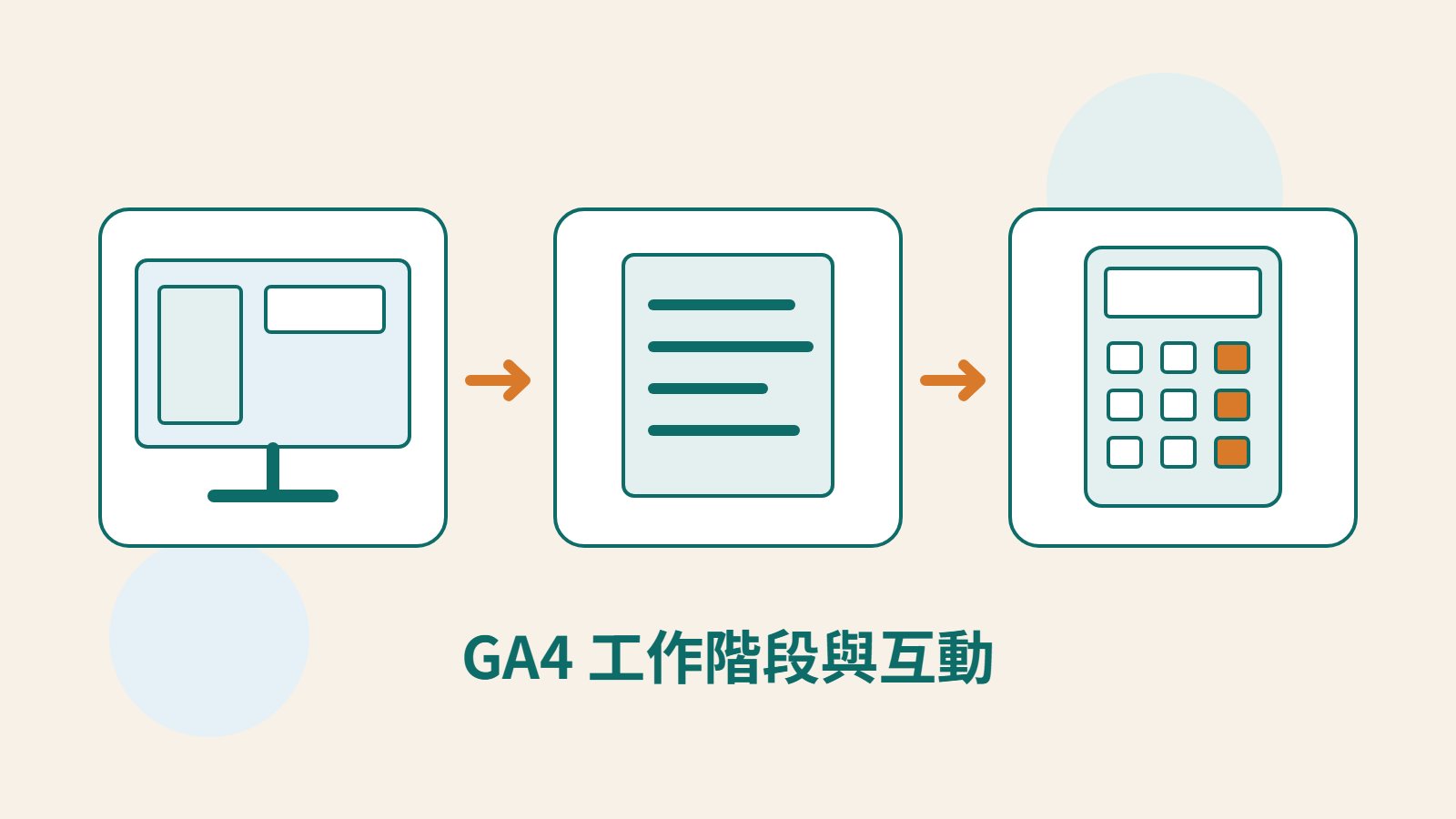Mokaair 原創瀏覽螢幕、工作階段文件與計算圖示,呈現 GA4 互動率、跳出率及離開頁的不同解讀。